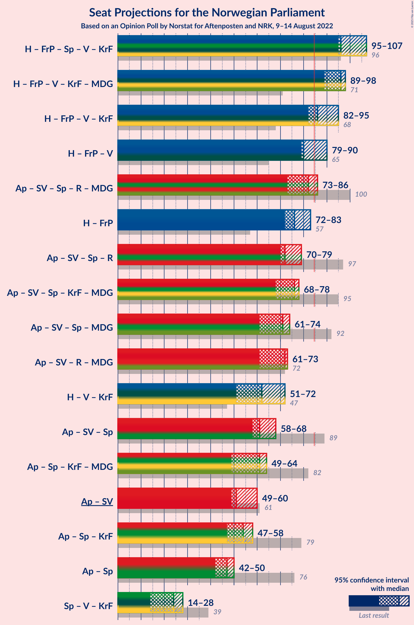 Graph with coalitions seats not yet produced