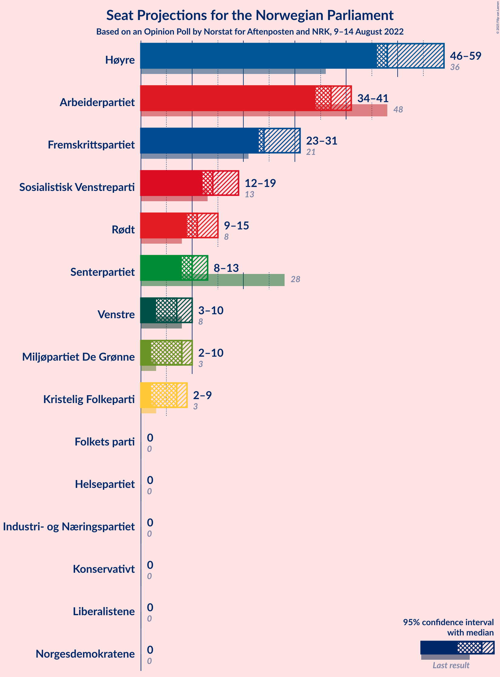 Graph with seats not yet produced