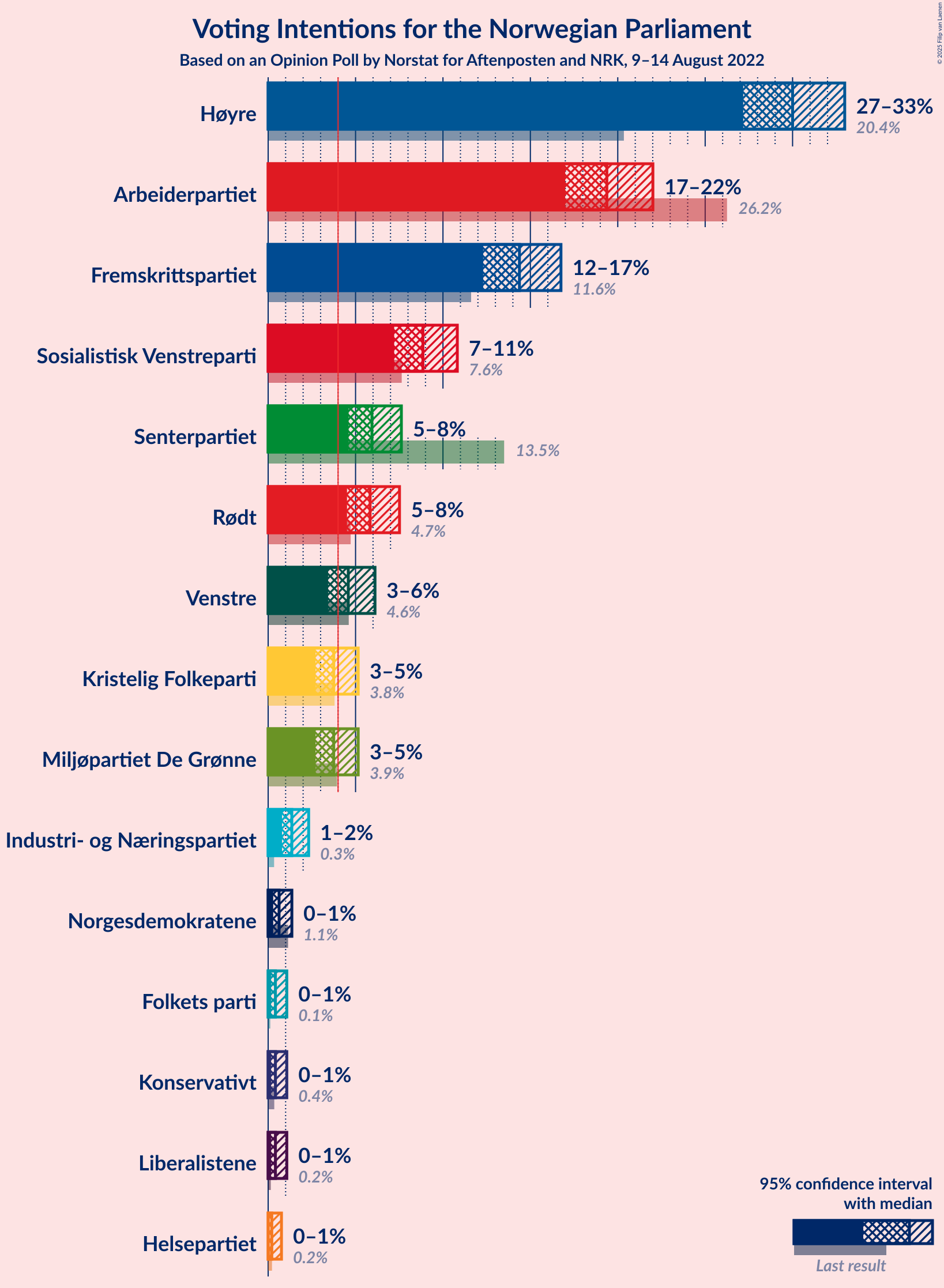 Graph with voting intentions not yet produced