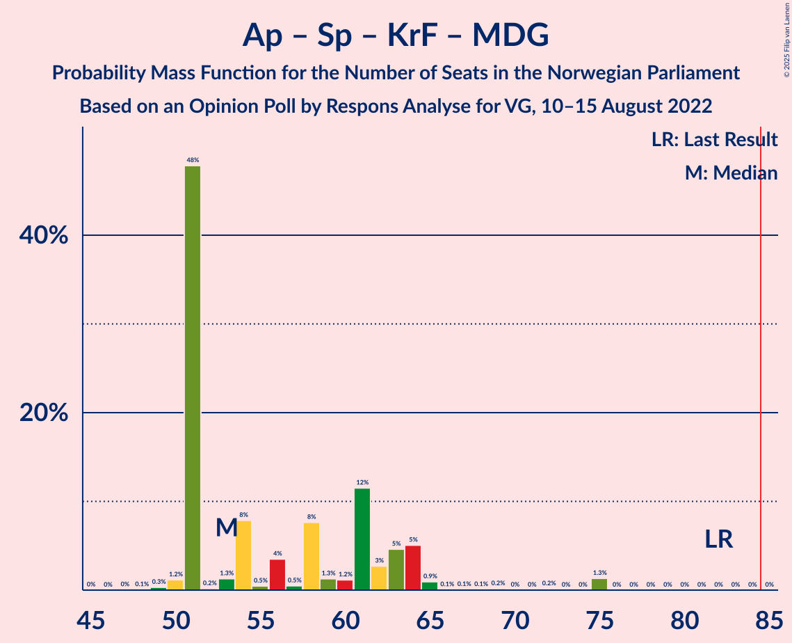 Graph with seats probability mass function not yet produced