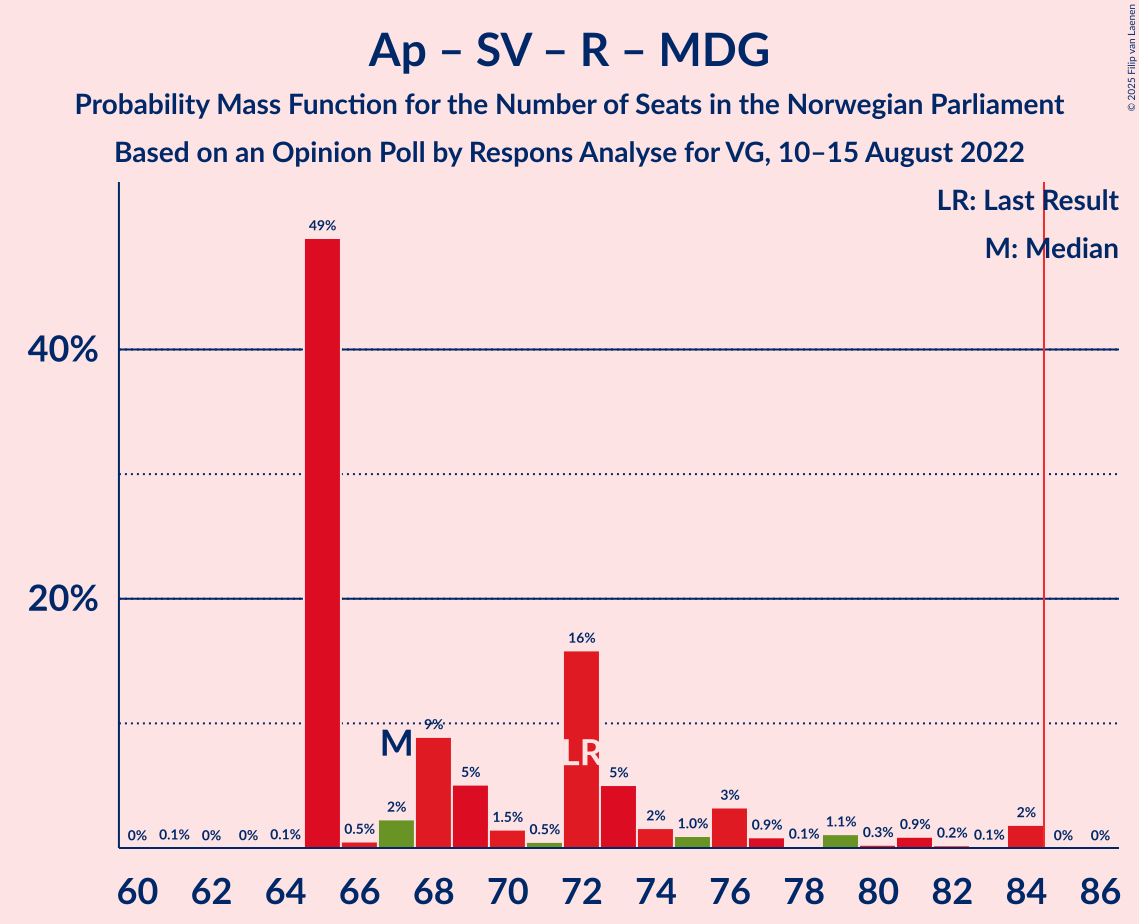 Graph with seats probability mass function not yet produced