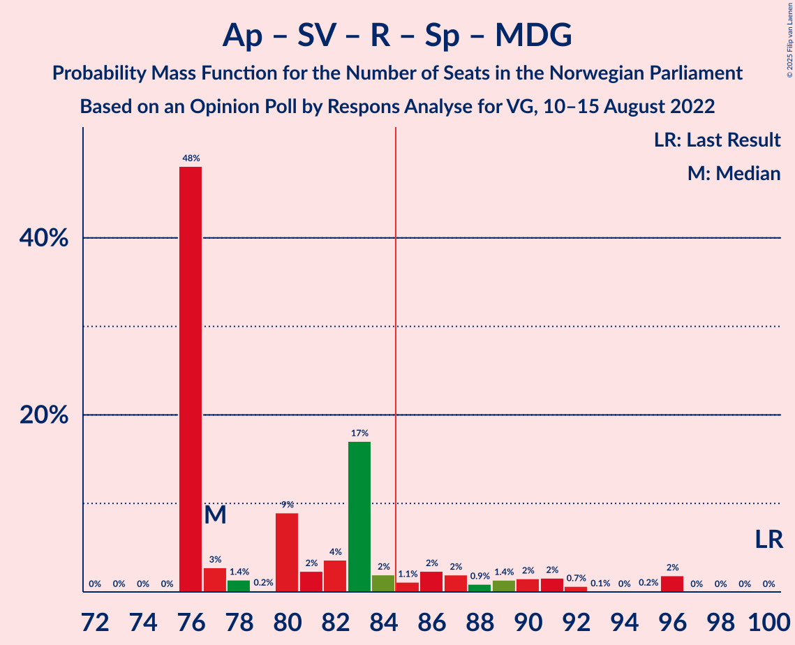 Graph with seats probability mass function not yet produced