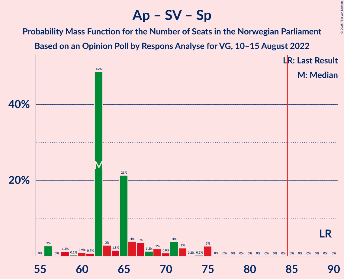 Graph with seats probability mass function not yet produced