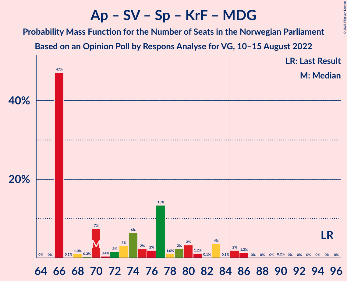 Graph with seats probability mass function not yet produced