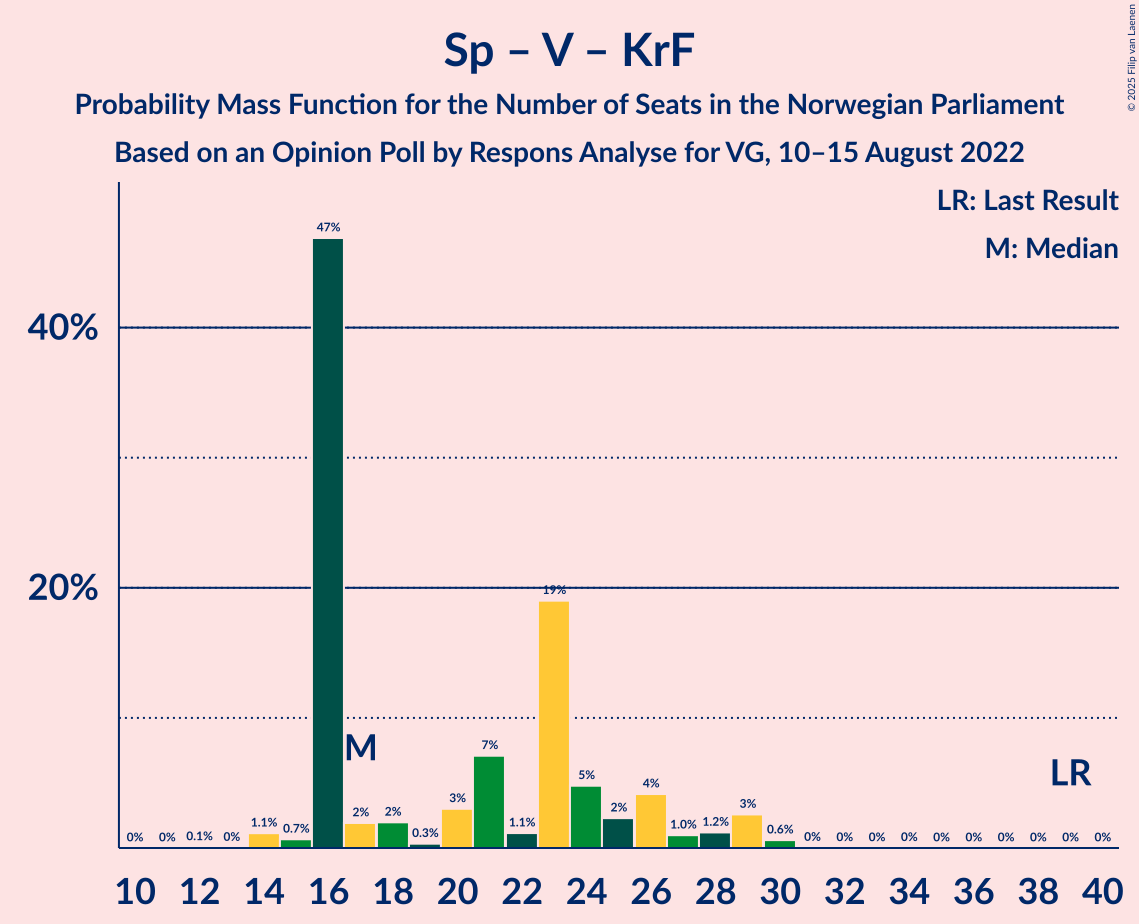 Graph with seats probability mass function not yet produced