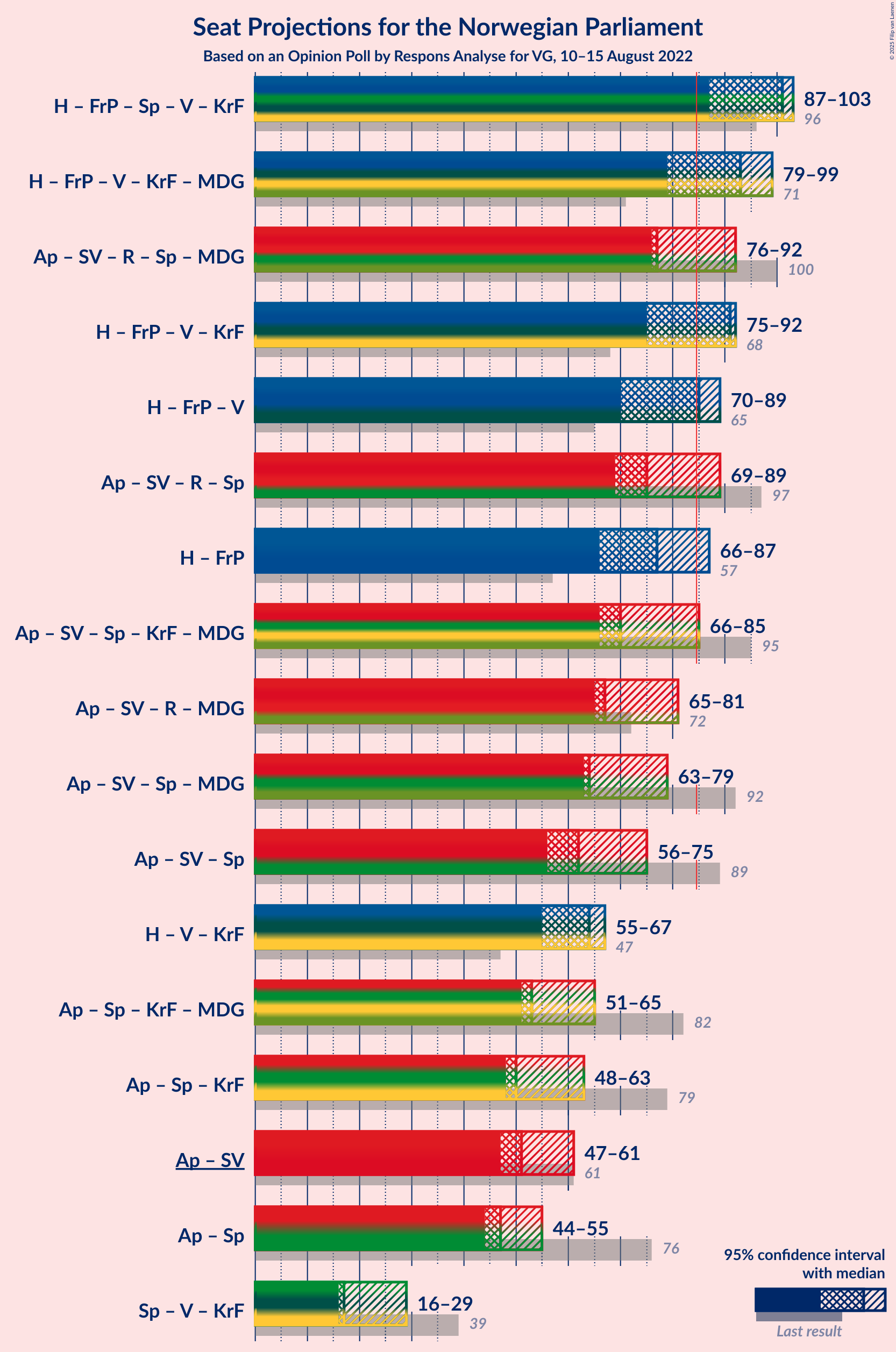 Graph with coalitions seats not yet produced