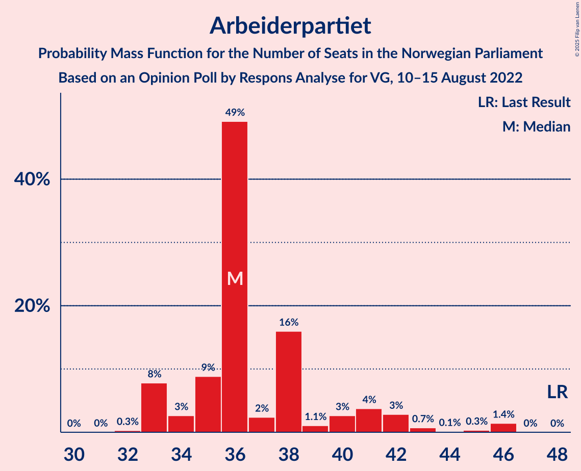 Graph with seats probability mass function not yet produced