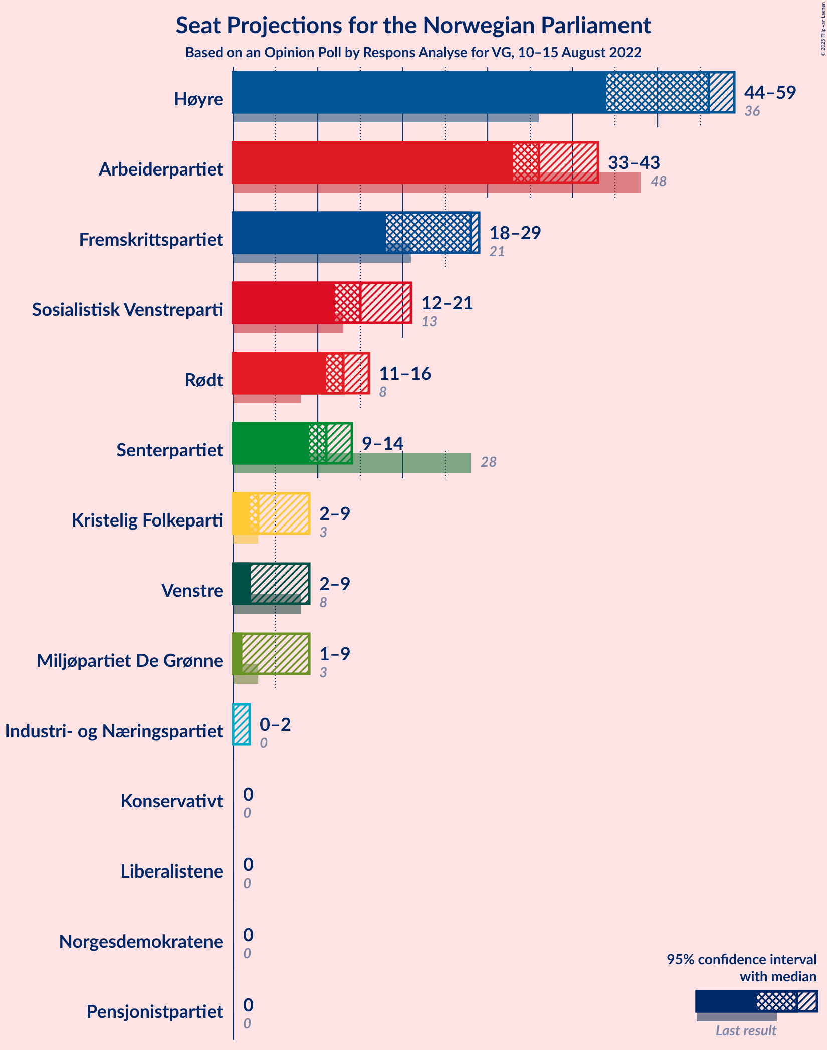 Graph with seats not yet produced