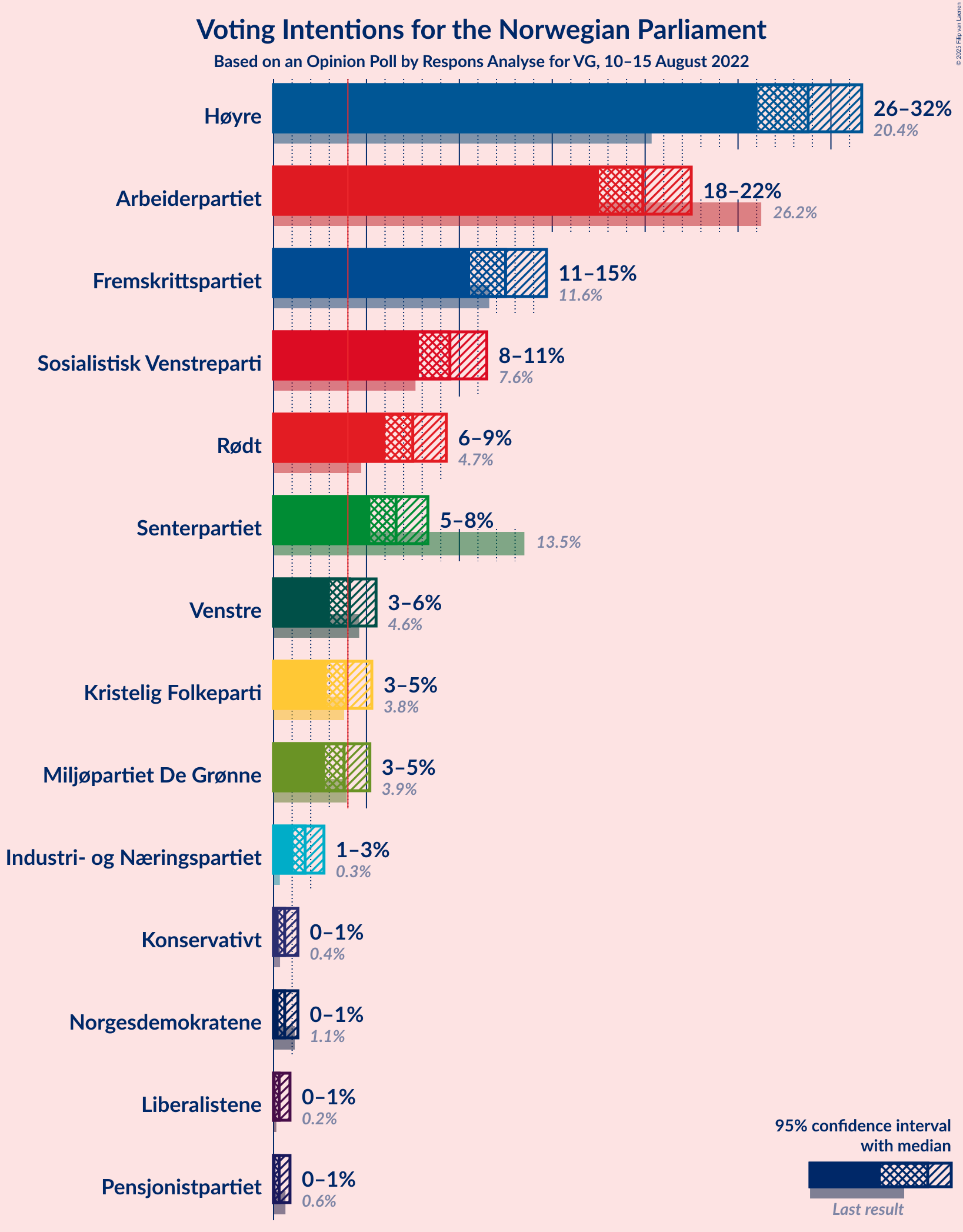 Graph with voting intentions not yet produced