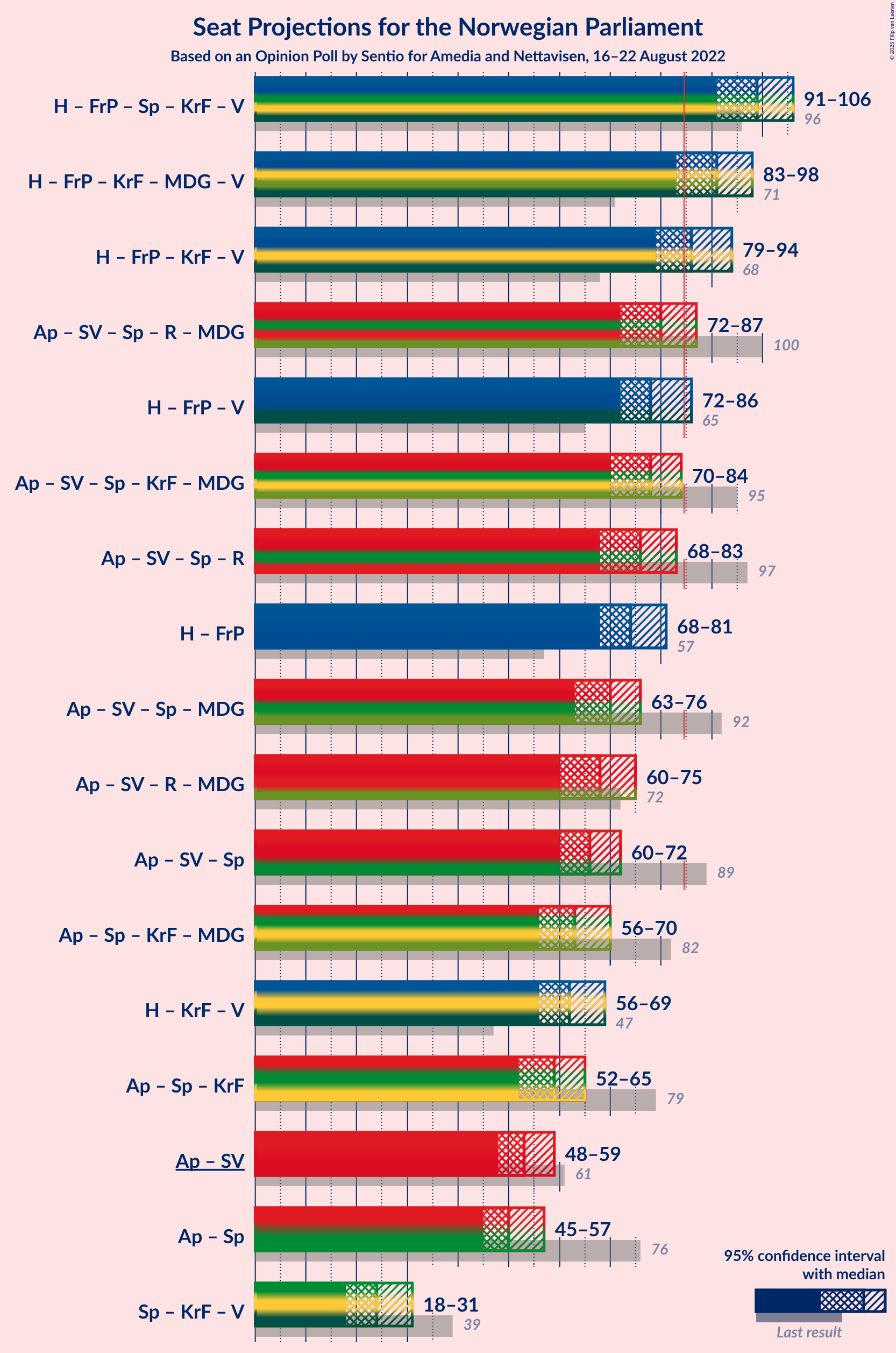 Graph with coalitions seats not yet produced