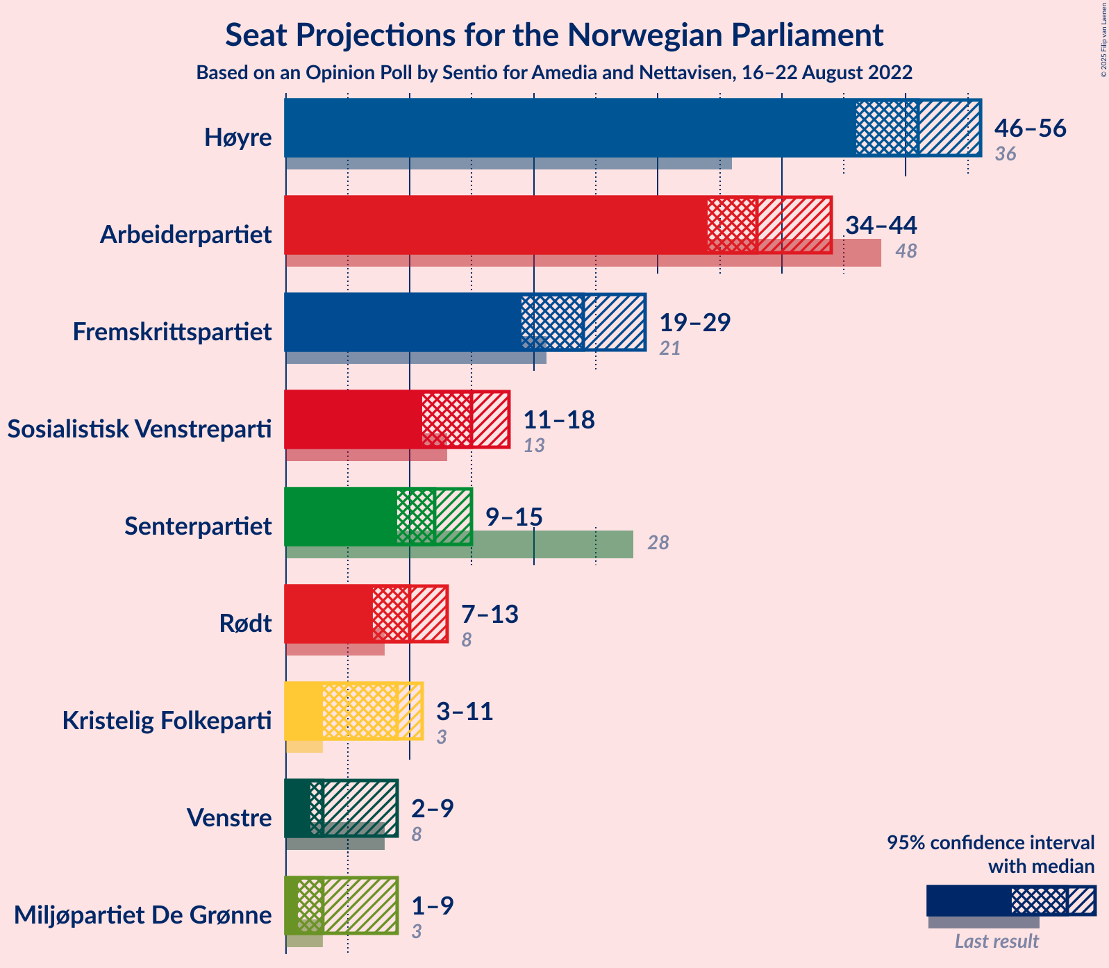 Graph with seats not yet produced