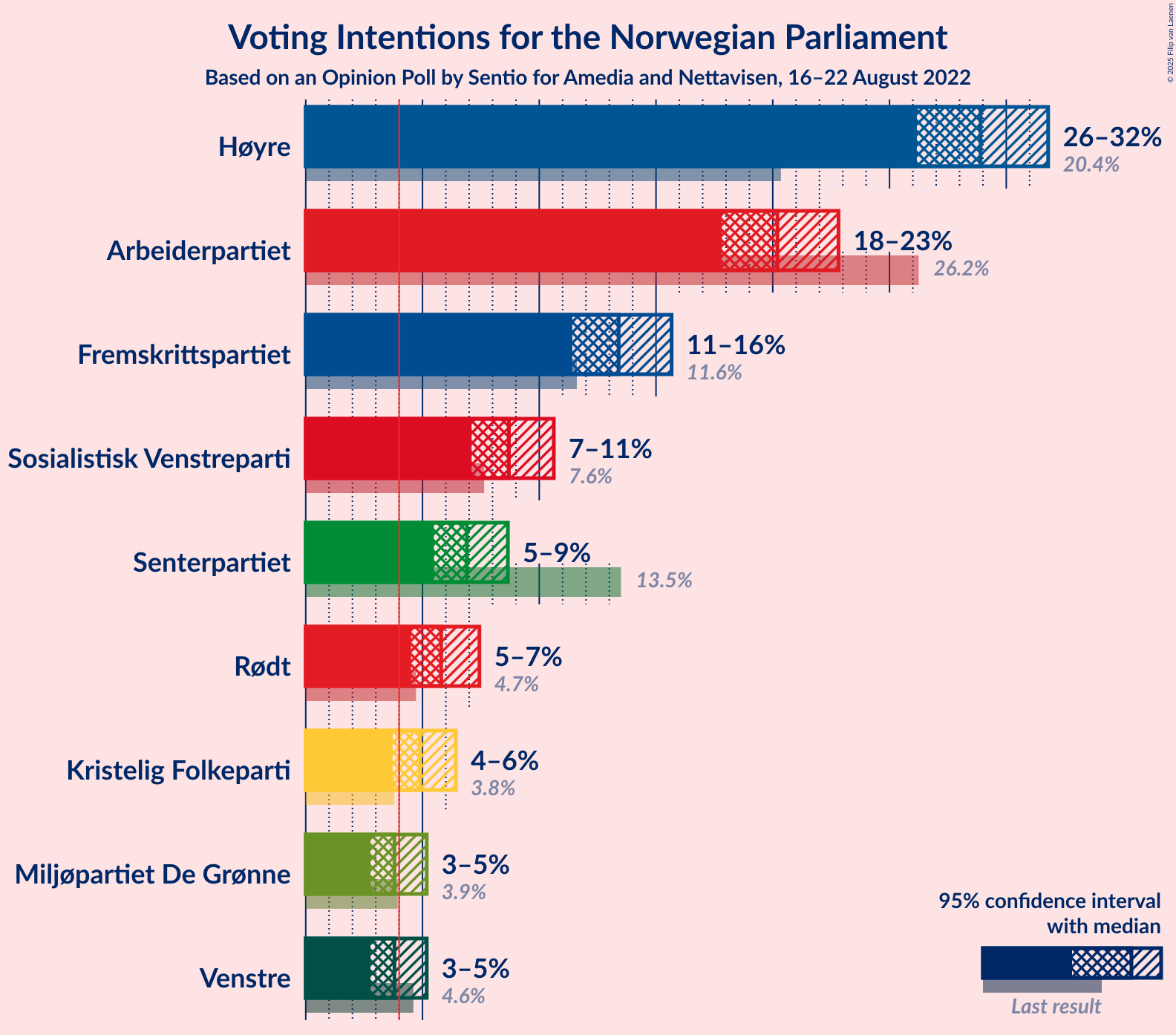 Graph with voting intentions not yet produced