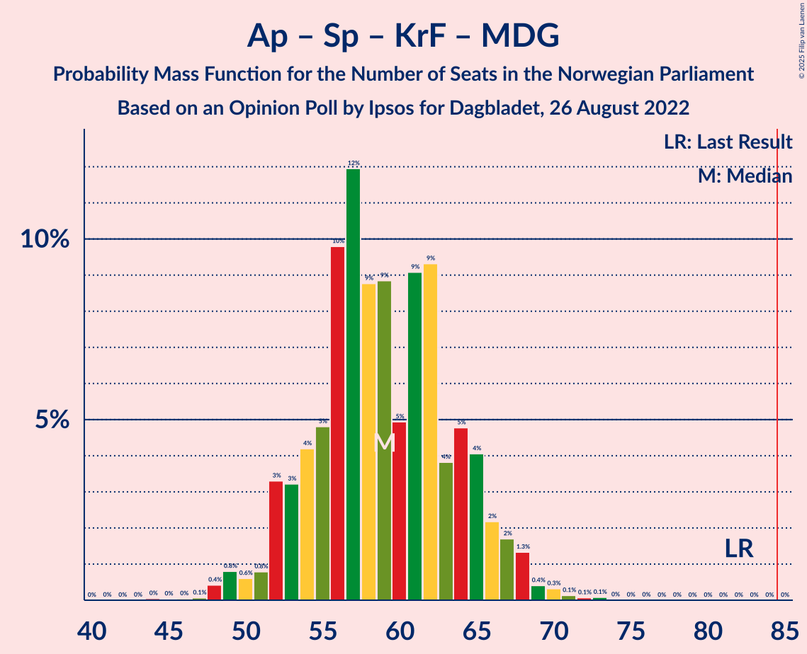 Graph with seats probability mass function not yet produced