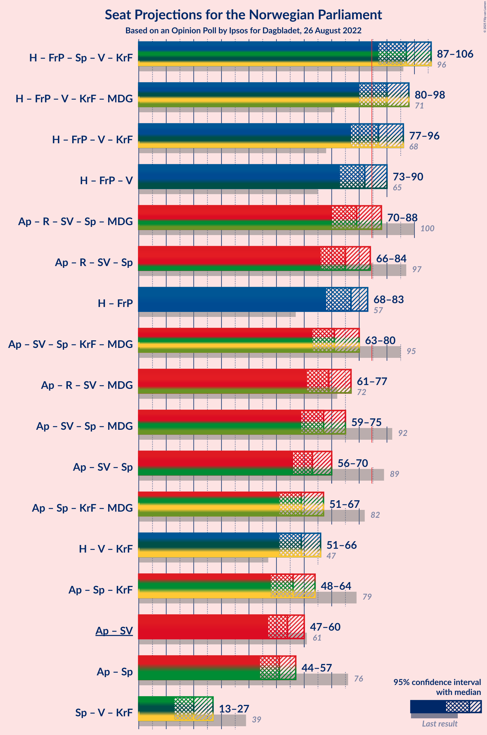 Graph with coalitions seats not yet produced