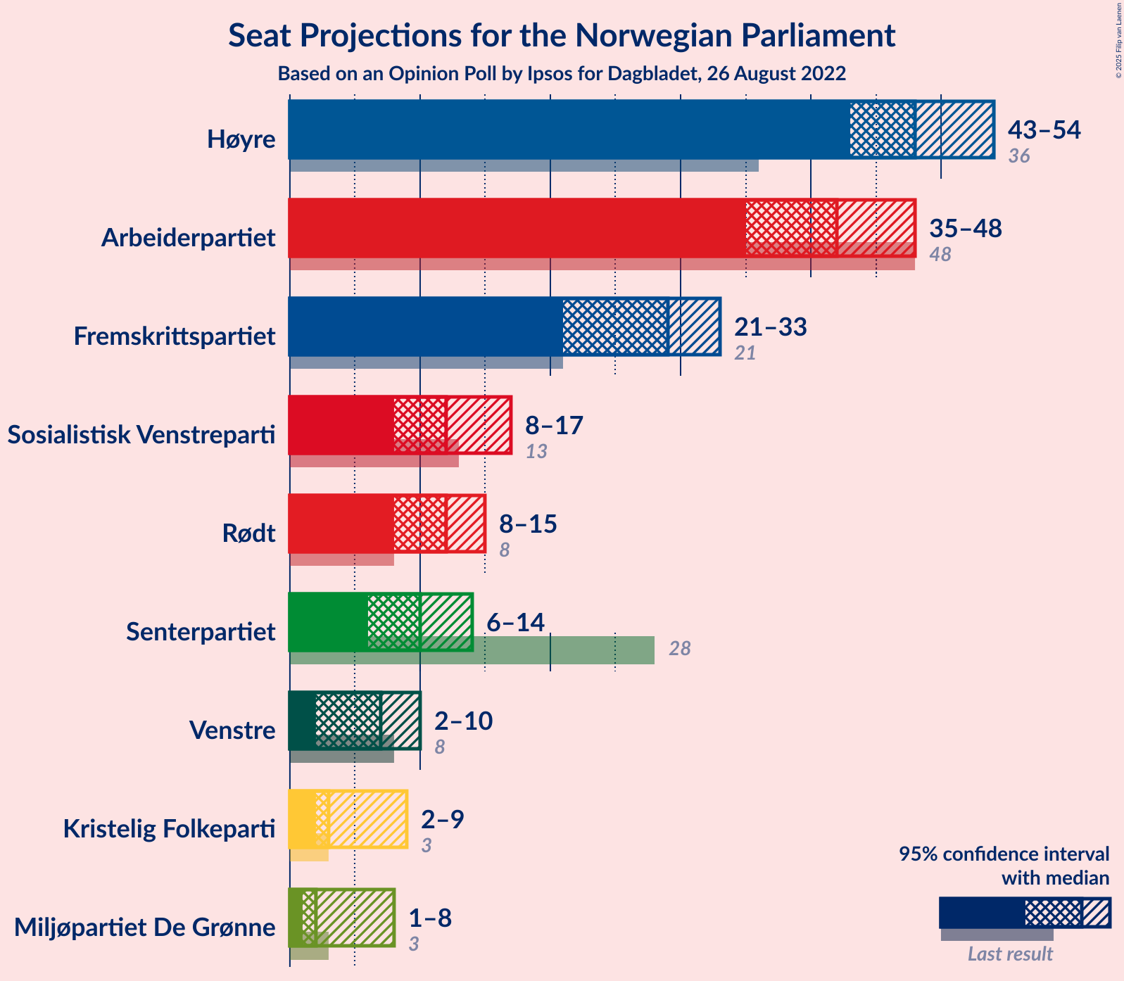 Graph with seats not yet produced