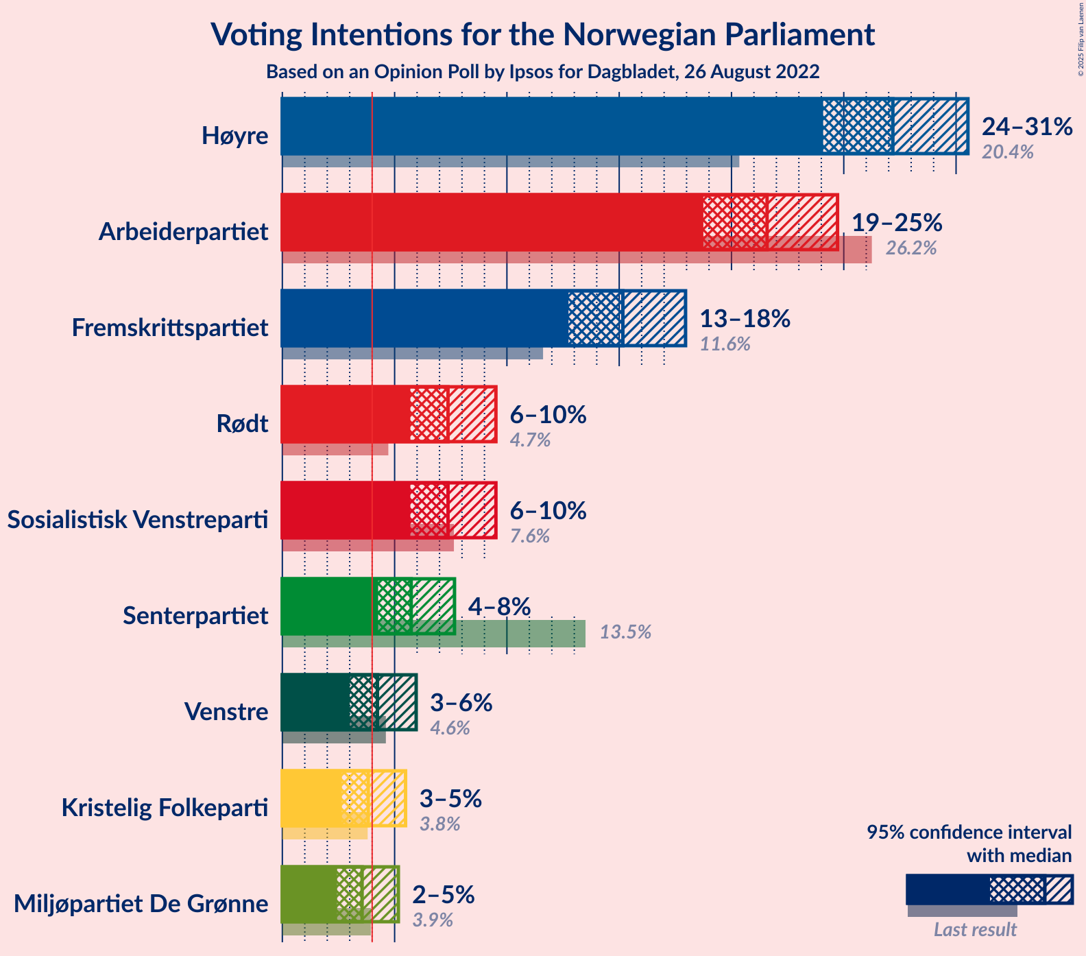 Graph with voting intentions not yet produced