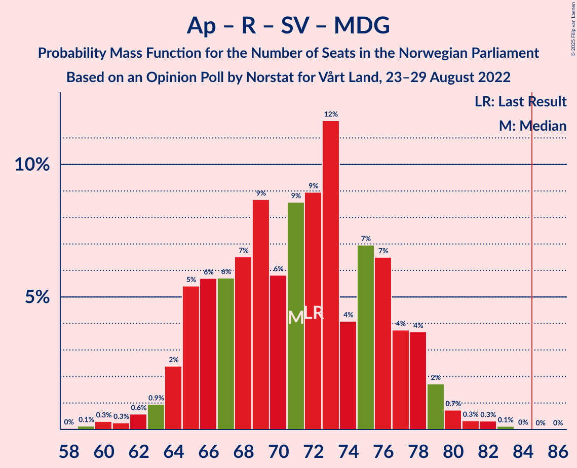 Graph with seats probability mass function not yet produced