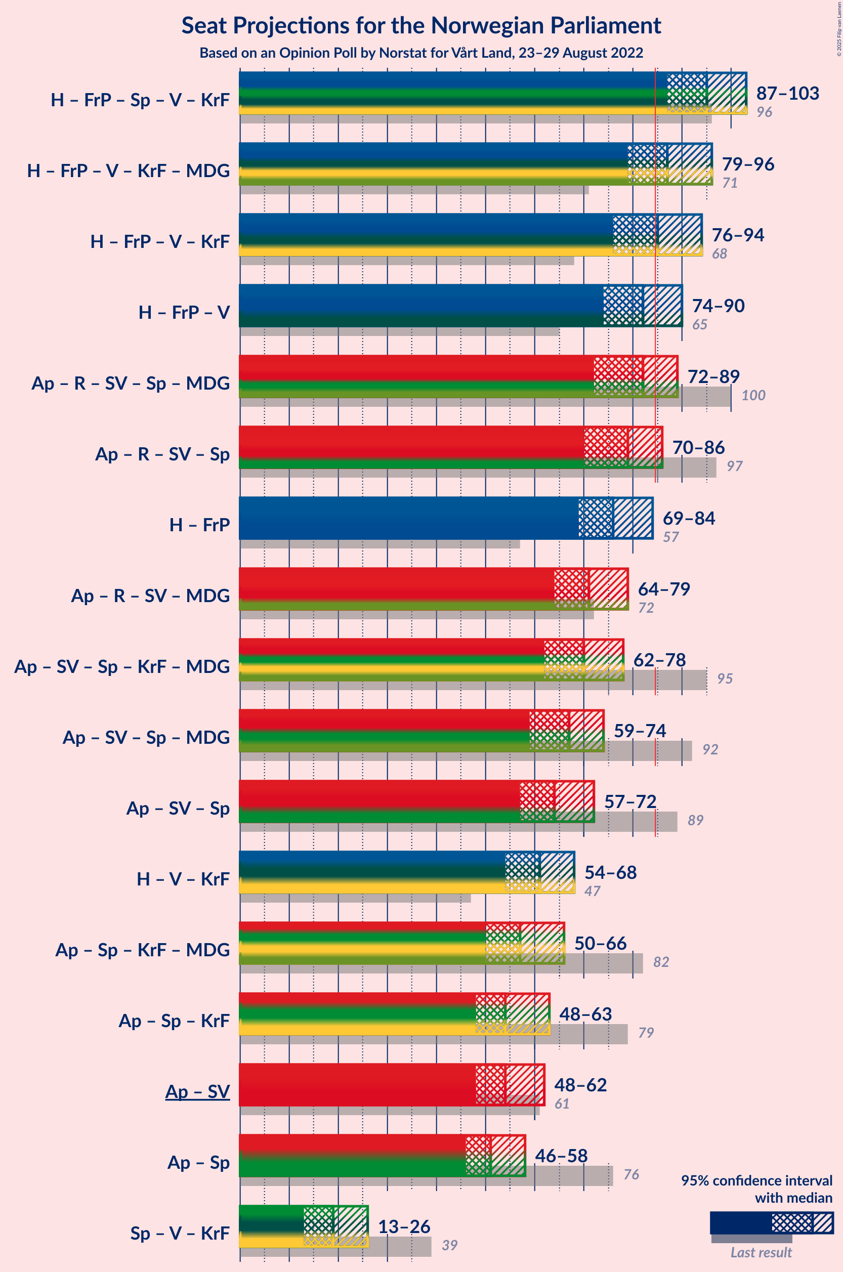 Graph with coalitions seats not yet produced