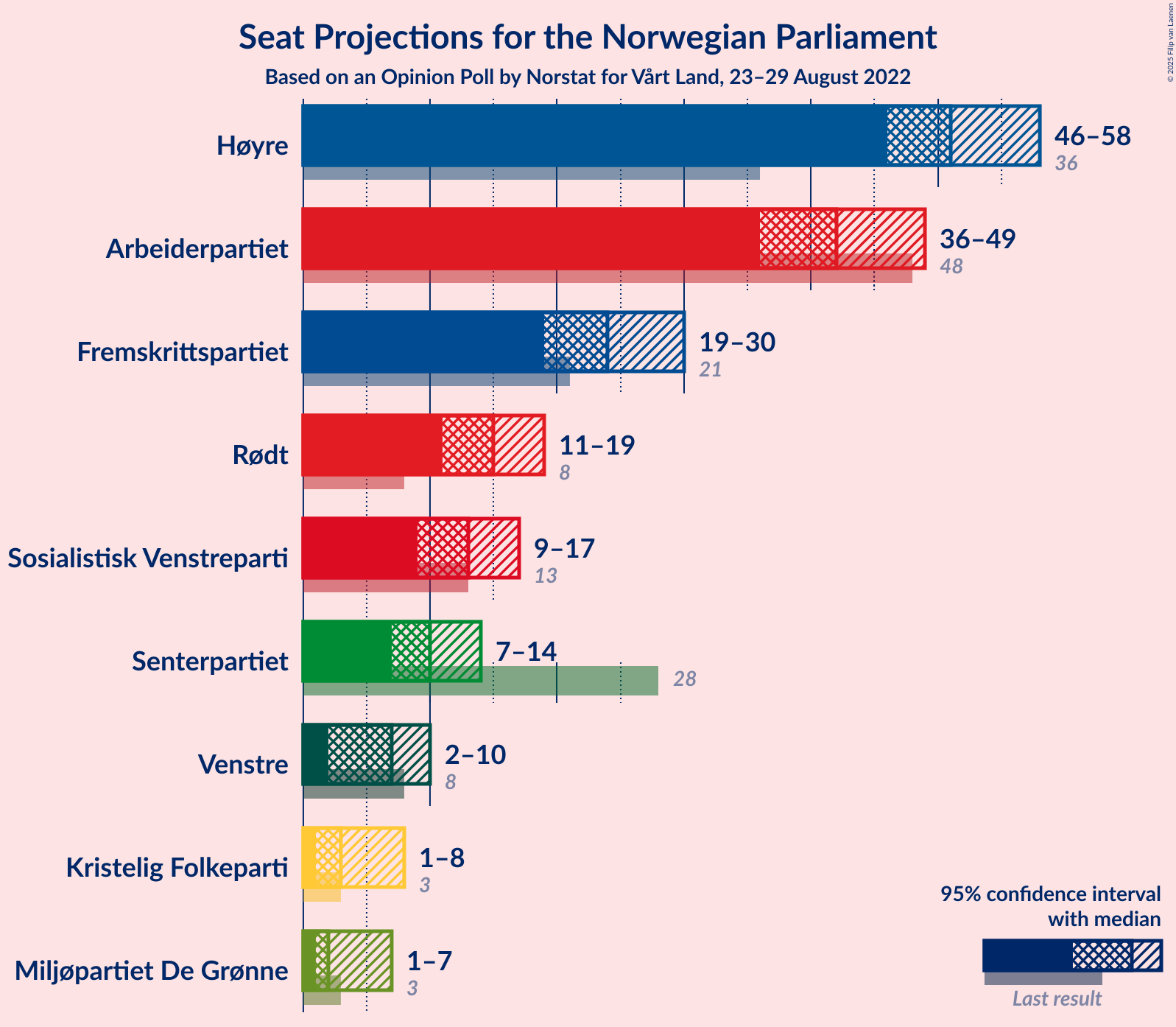 Graph with seats not yet produced