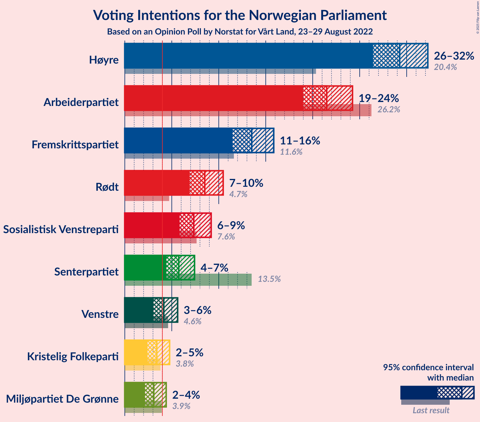 Graph with voting intentions not yet produced