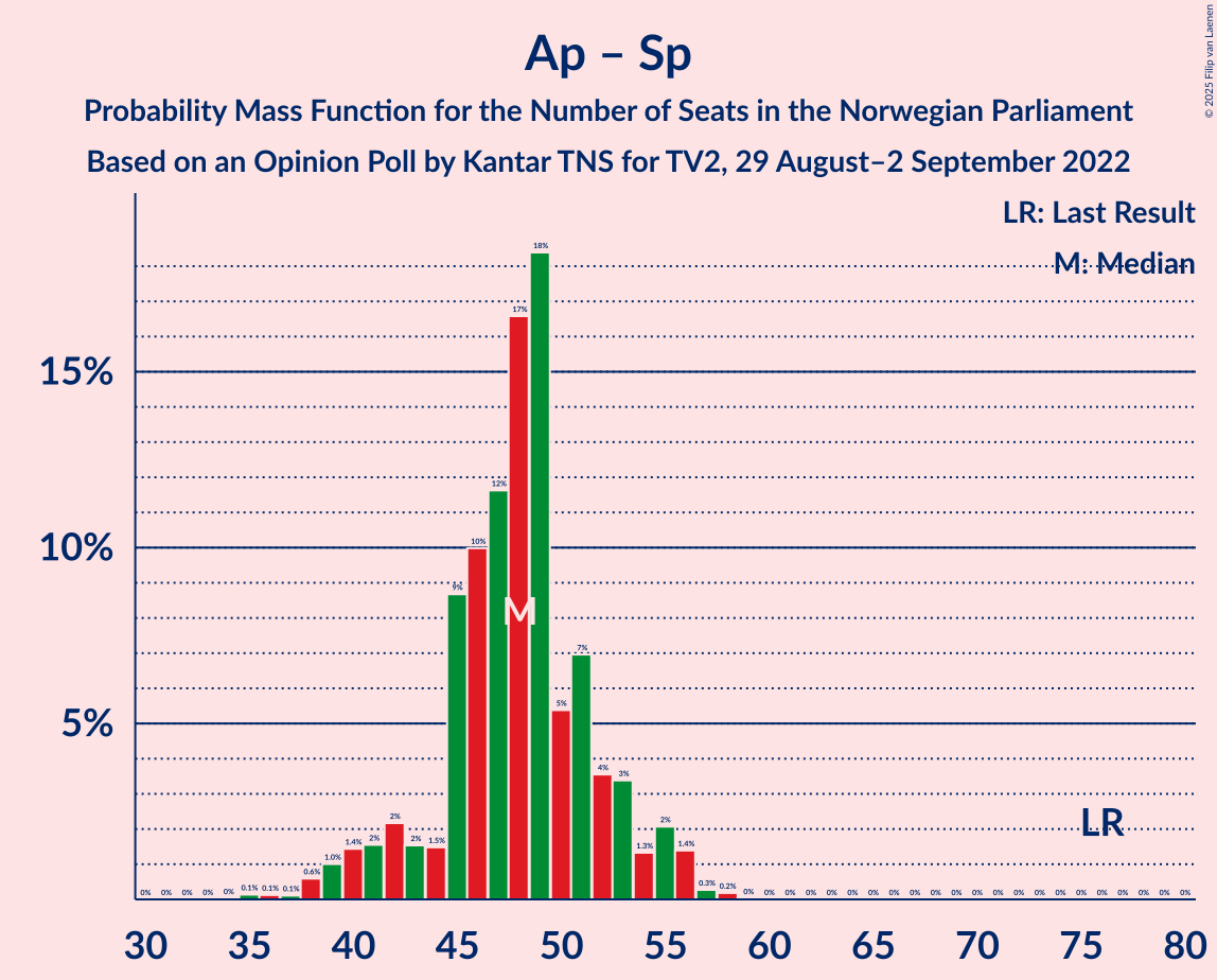 Graph with seats probability mass function not yet produced