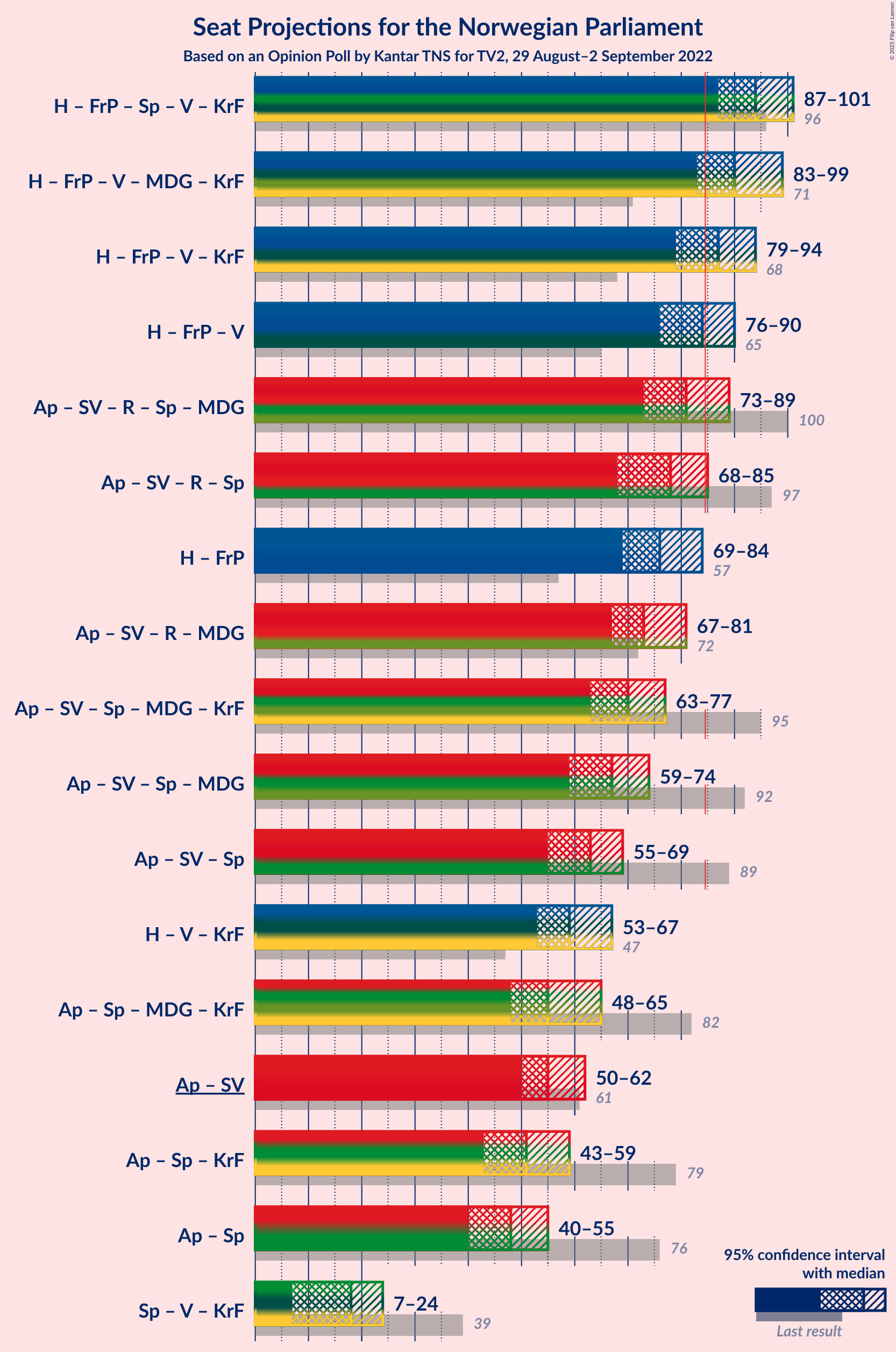 Graph with coalitions seats not yet produced