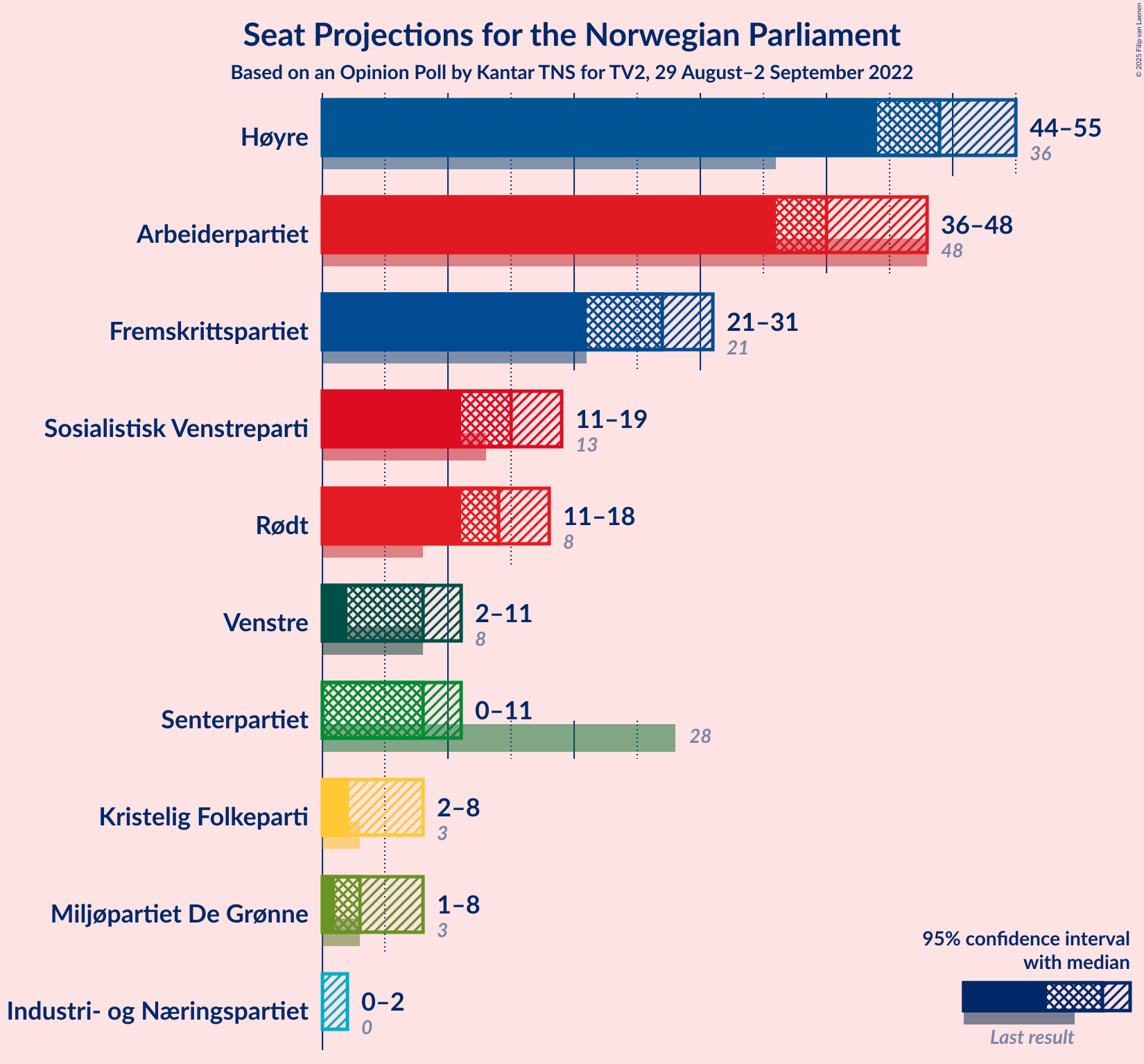 Graph with seats not yet produced