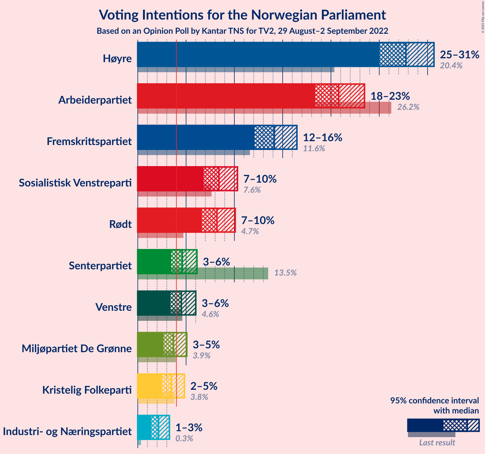 Graph with voting intentions not yet produced