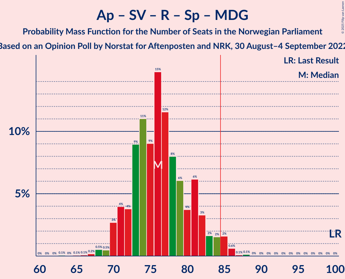 Graph with seats probability mass function not yet produced