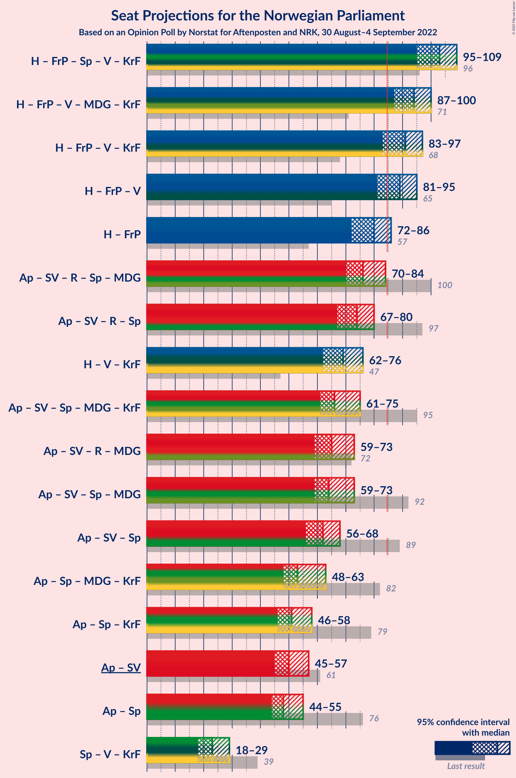 Graph with coalitions seats not yet produced