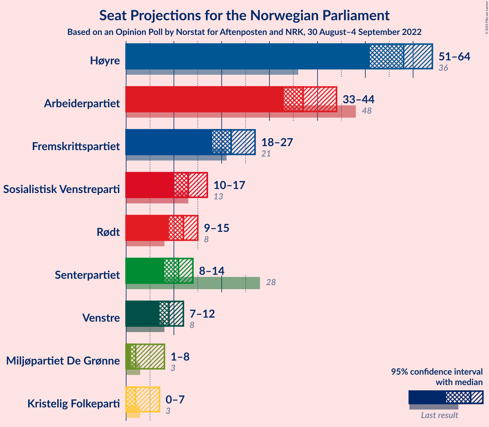 Graph with seats not yet produced