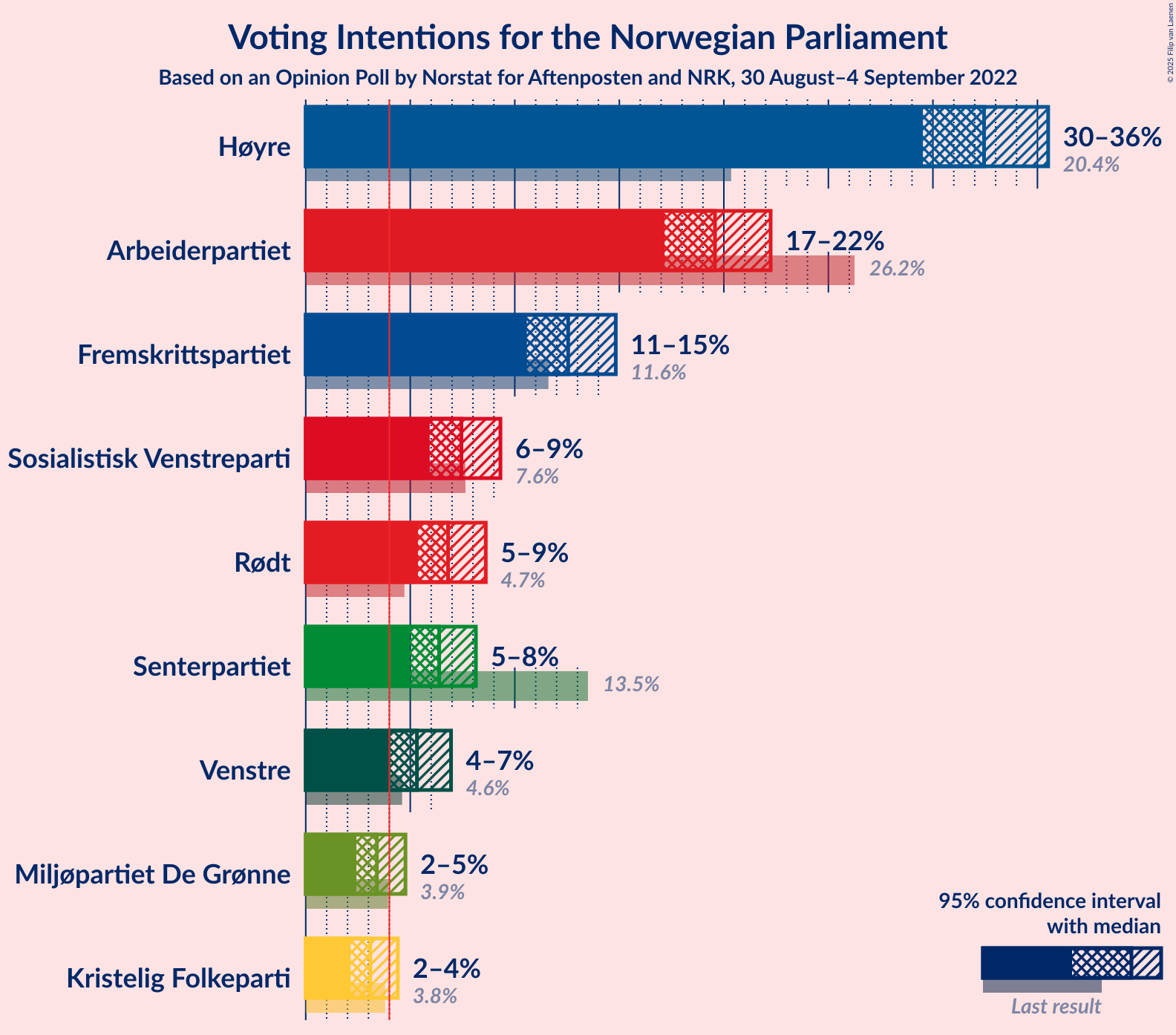 Graph with voting intentions not yet produced