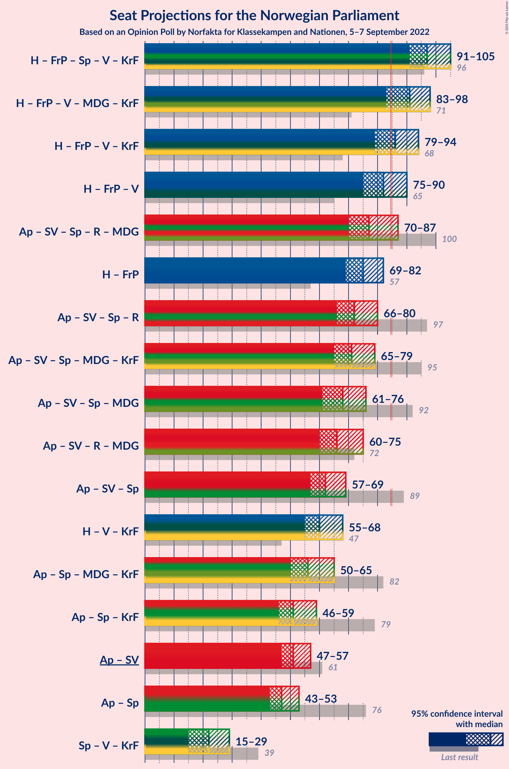 Graph with coalitions seats not yet produced