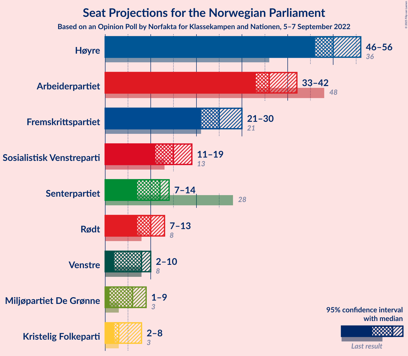 Graph with seats not yet produced