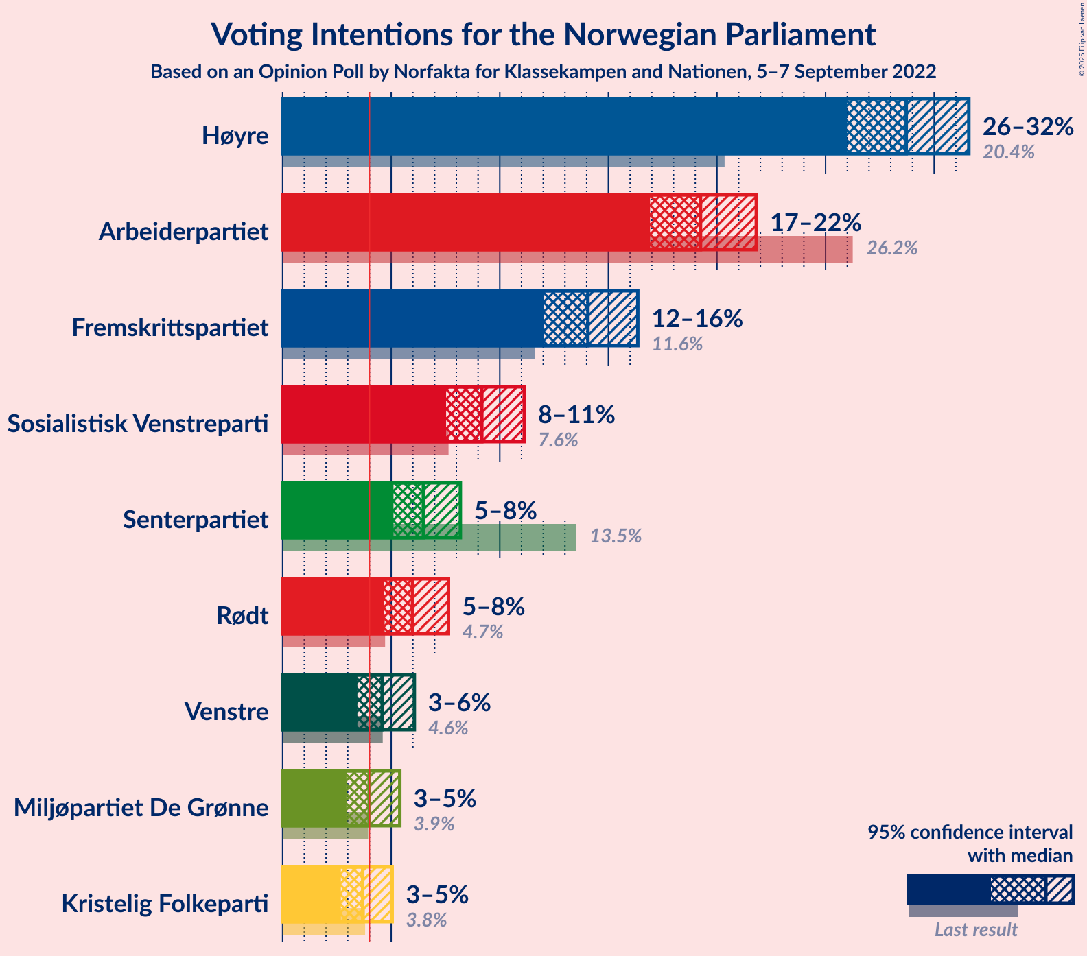 Graph with voting intentions not yet produced