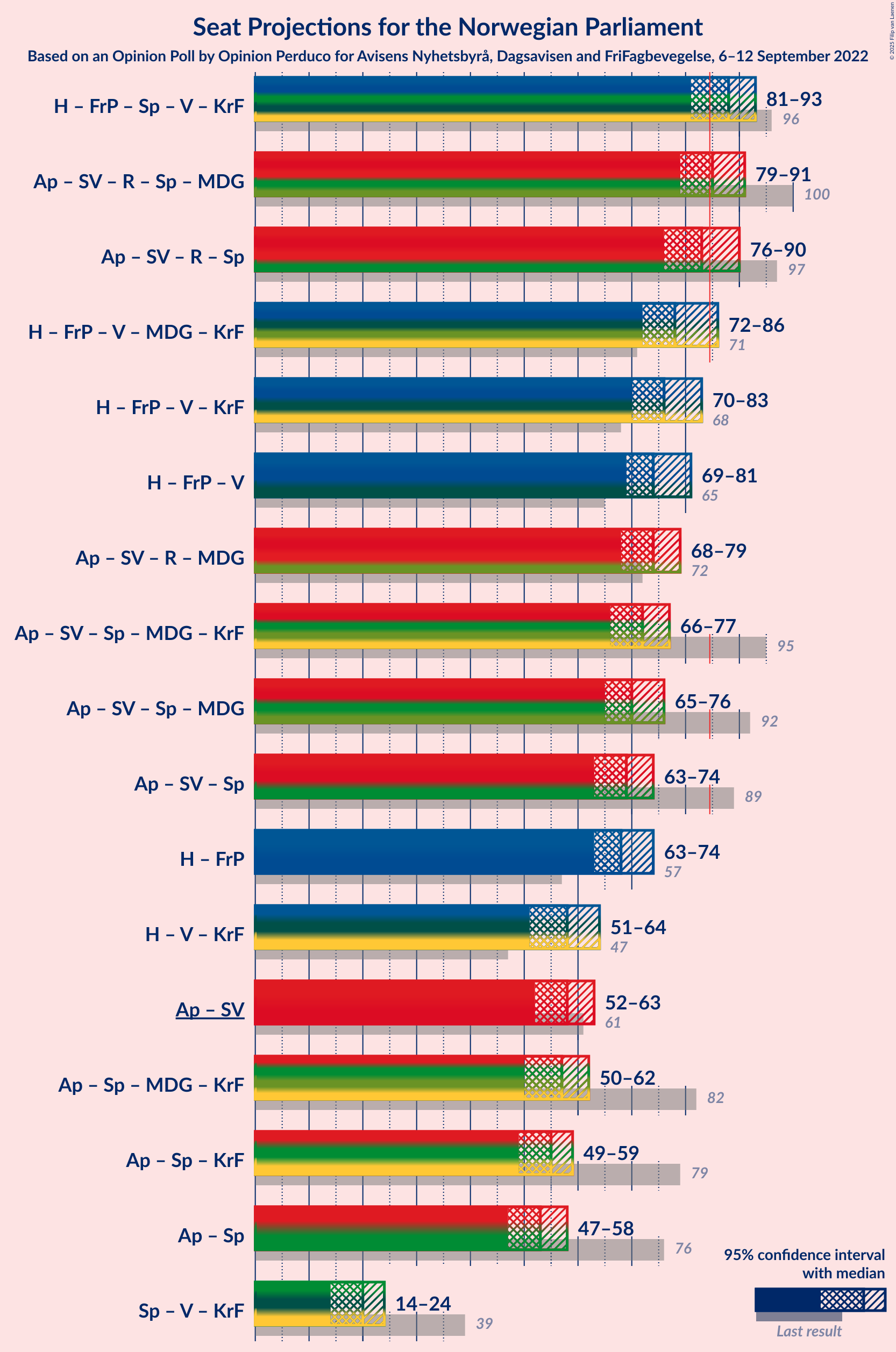 Graph with coalitions seats not yet produced