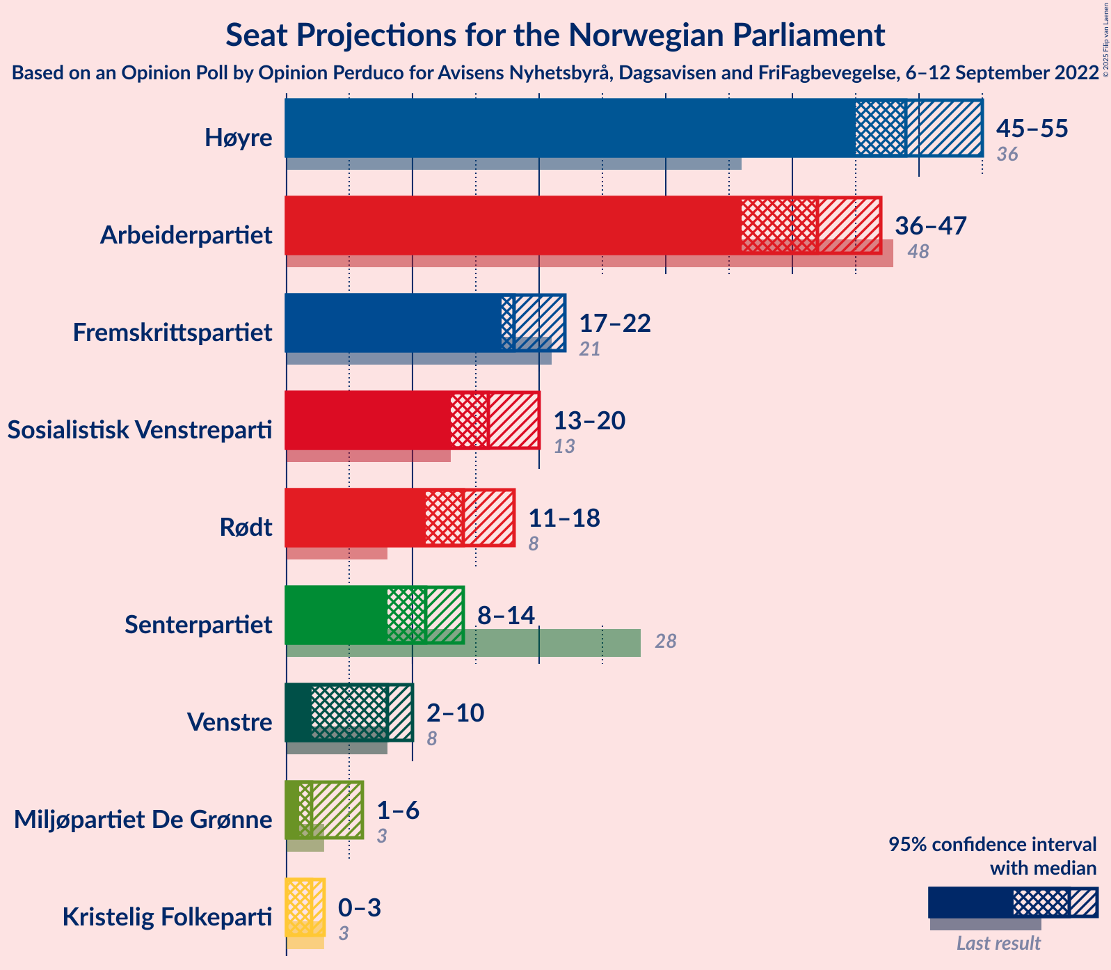 Graph with seats not yet produced