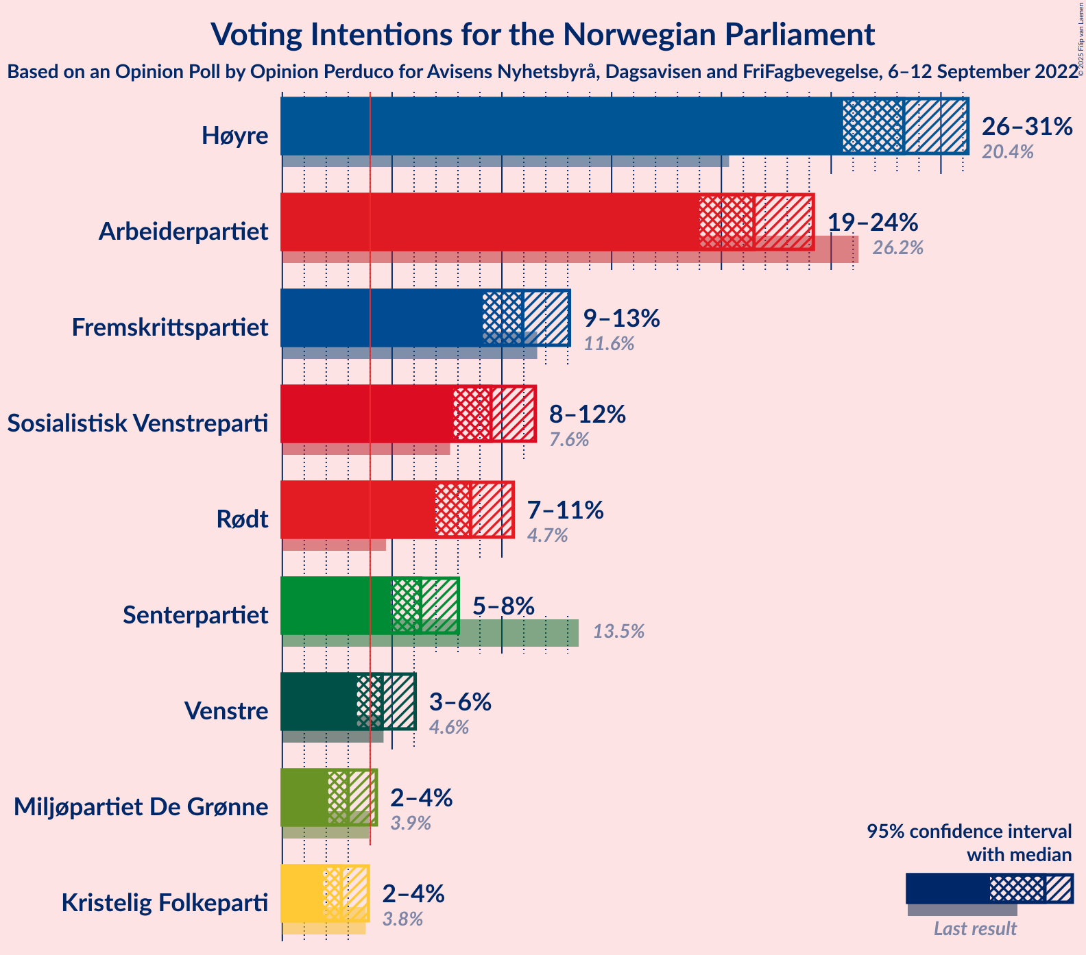 Graph with voting intentions not yet produced