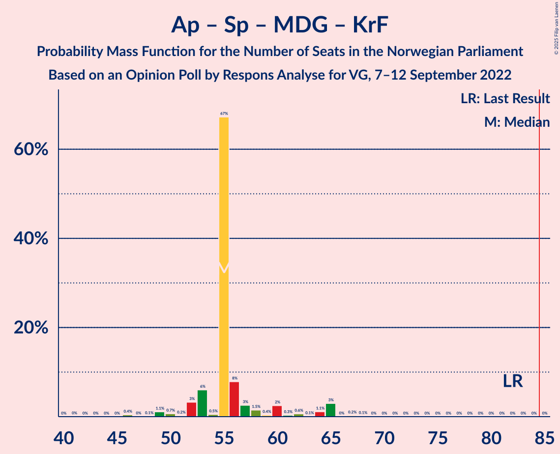 Graph with seats probability mass function not yet produced