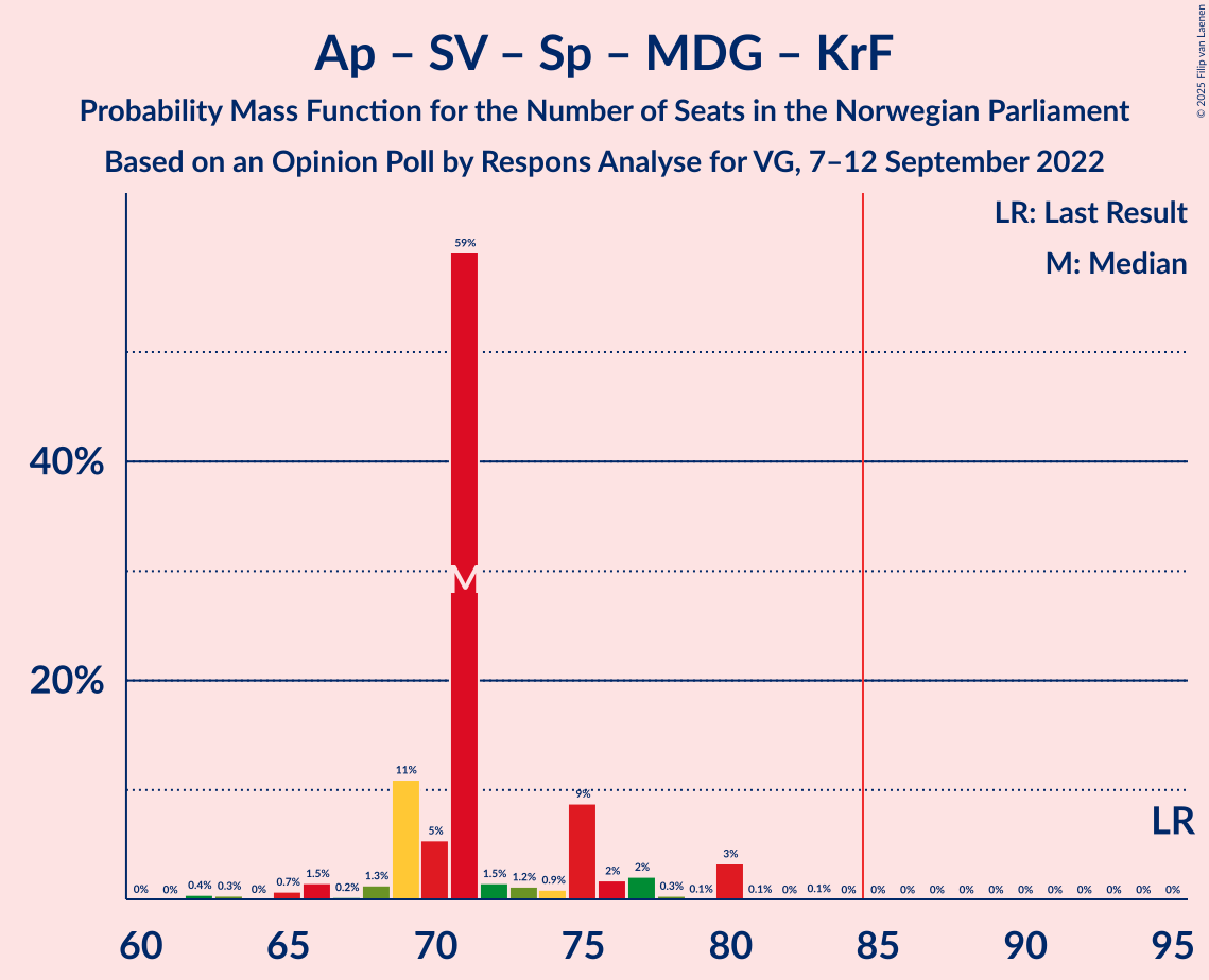 Graph with seats probability mass function not yet produced