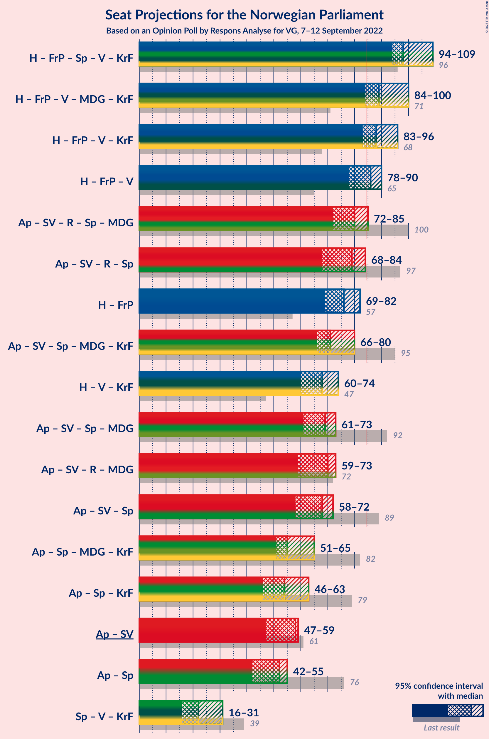 Graph with coalitions seats not yet produced