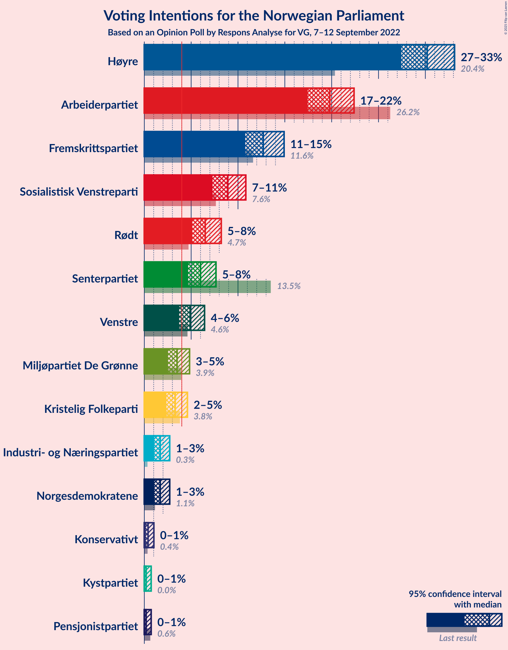 Graph with voting intentions not yet produced