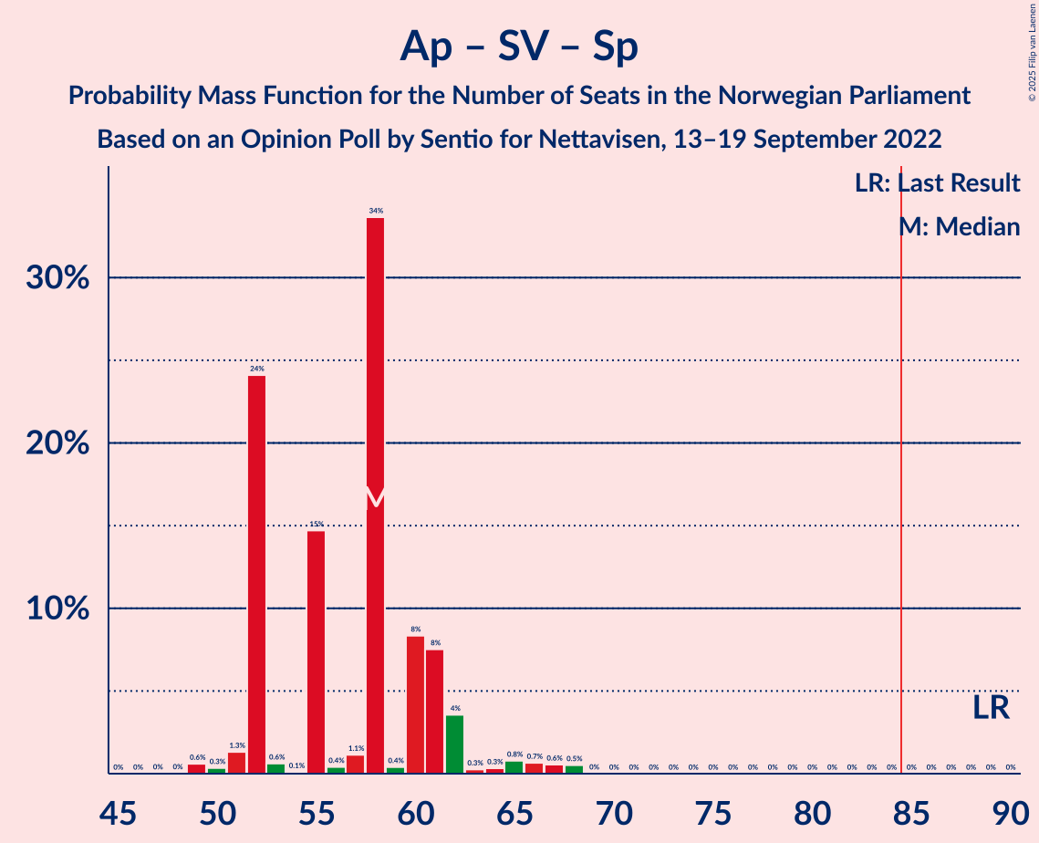 Graph with seats probability mass function not yet produced