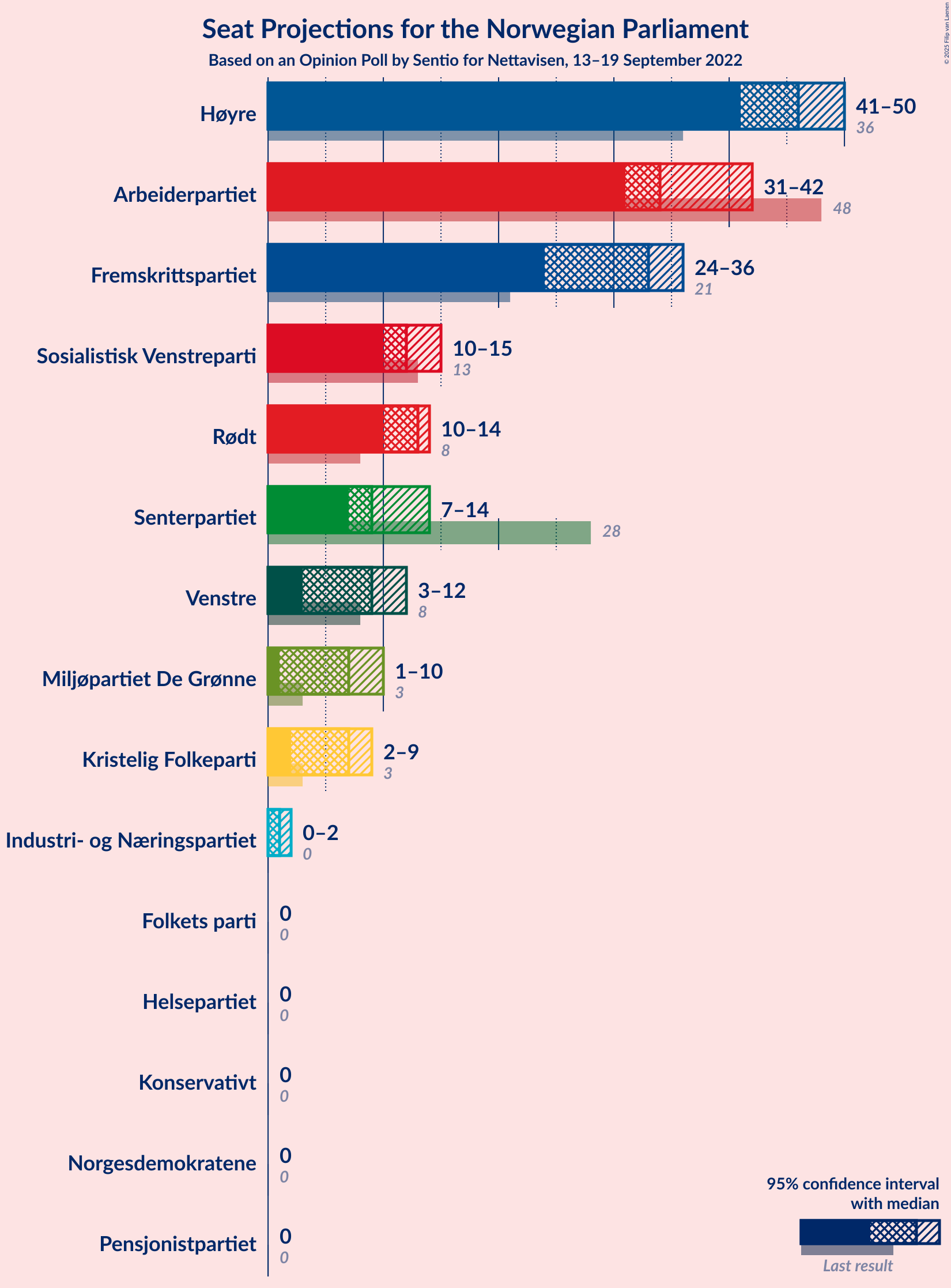 Graph with seats not yet produced