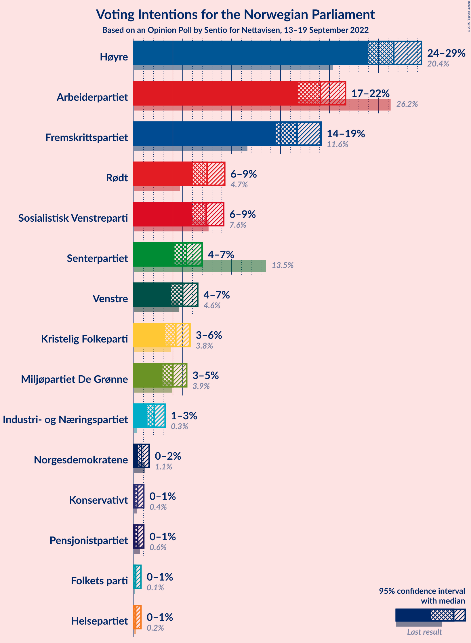 Graph with voting intentions not yet produced