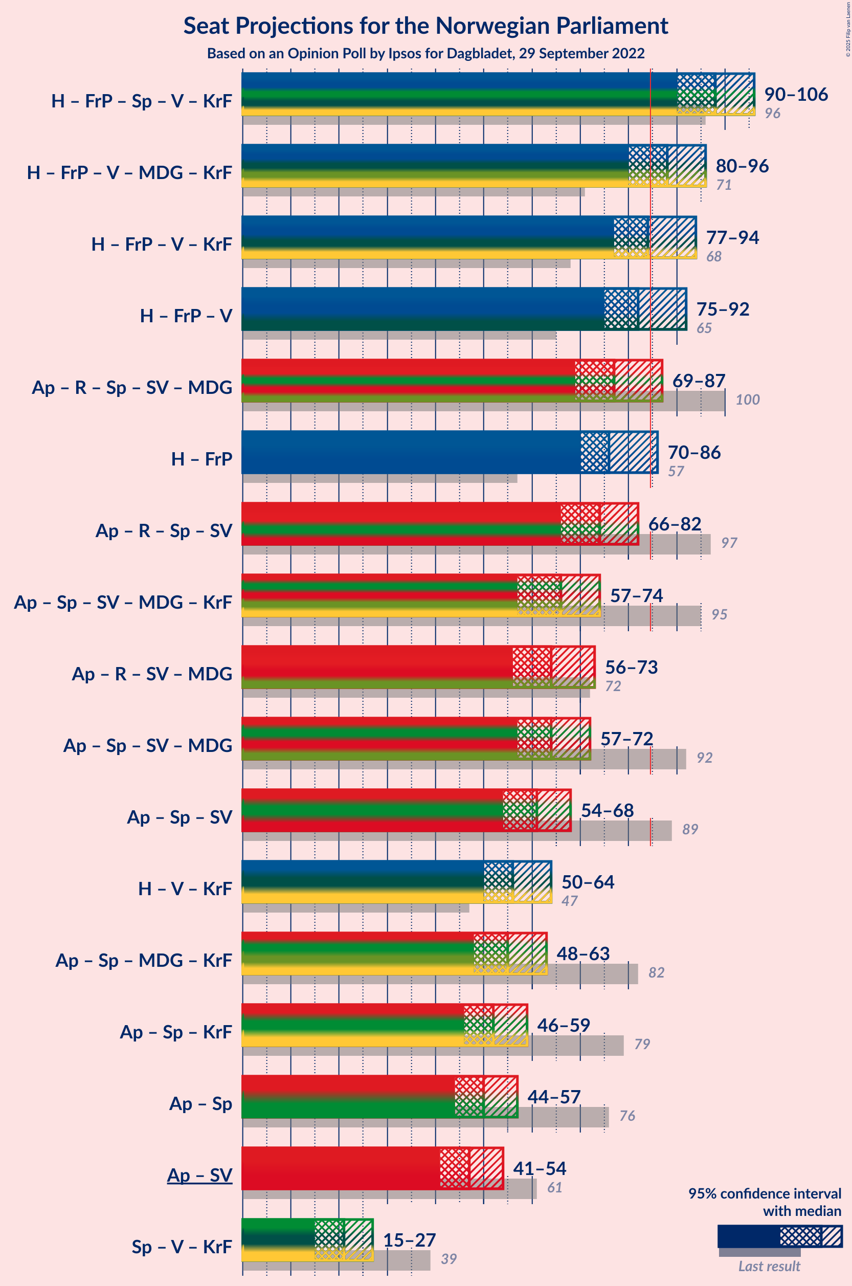 Graph with coalitions seats not yet produced