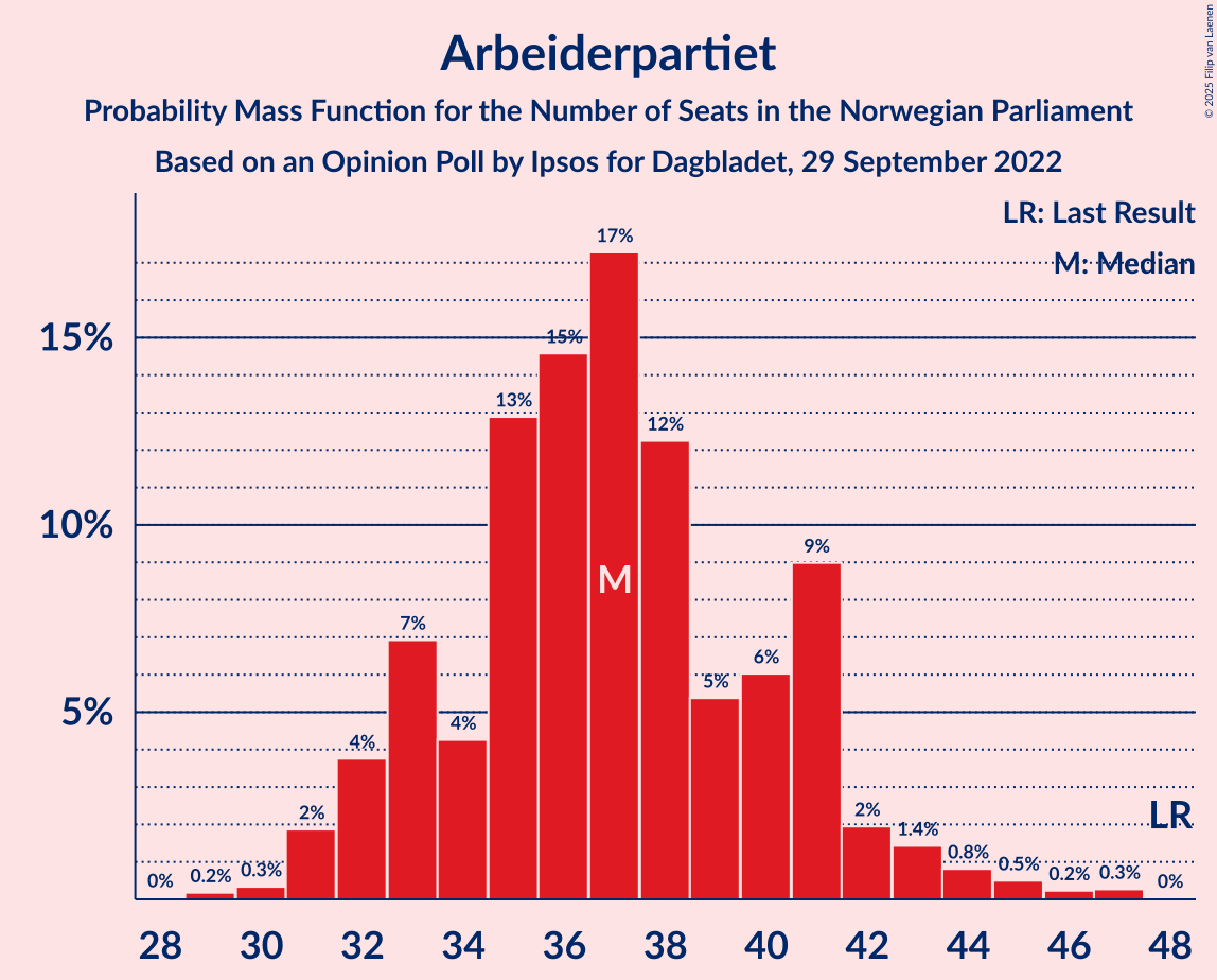 Graph with seats probability mass function not yet produced