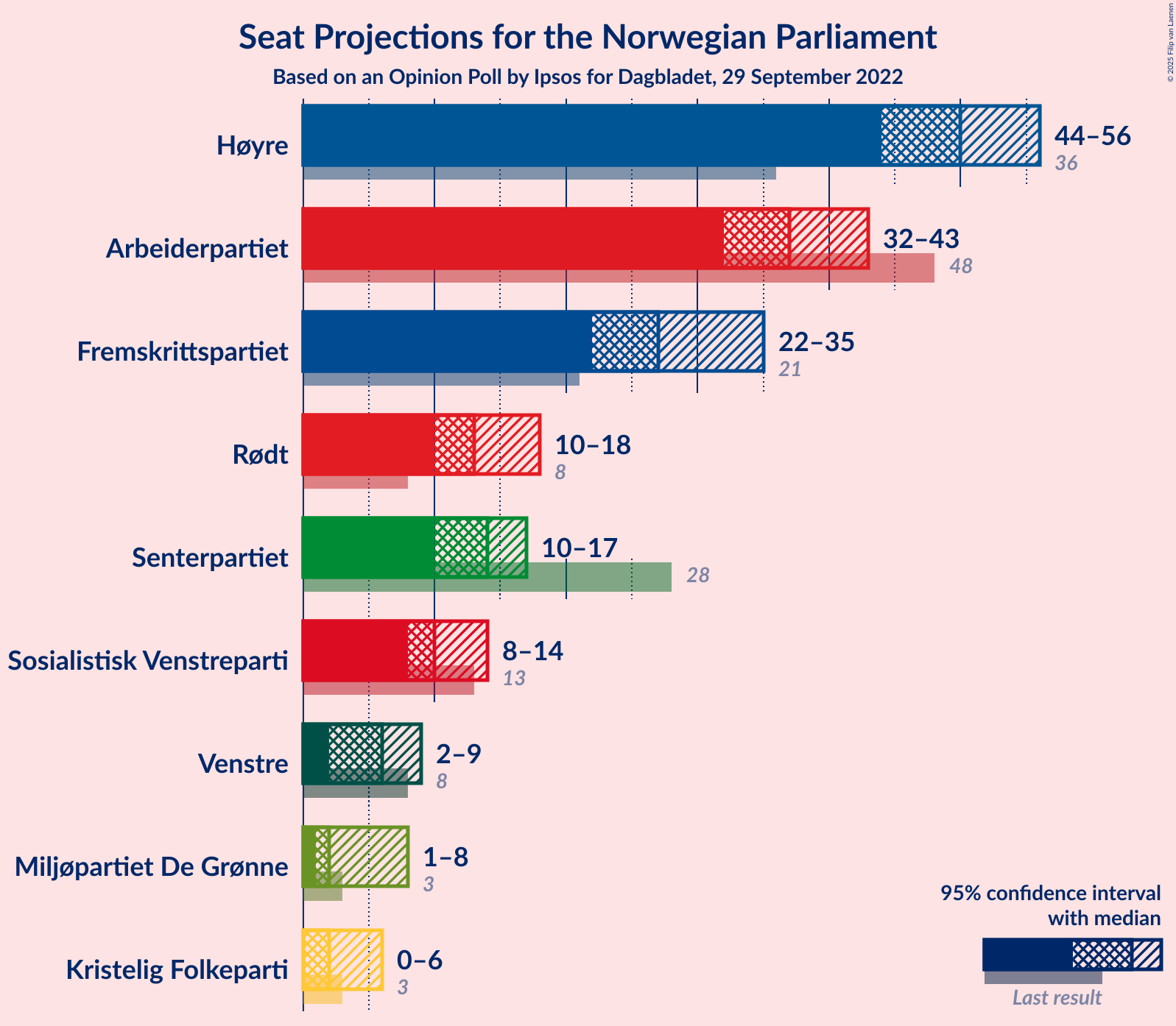 Graph with seats not yet produced