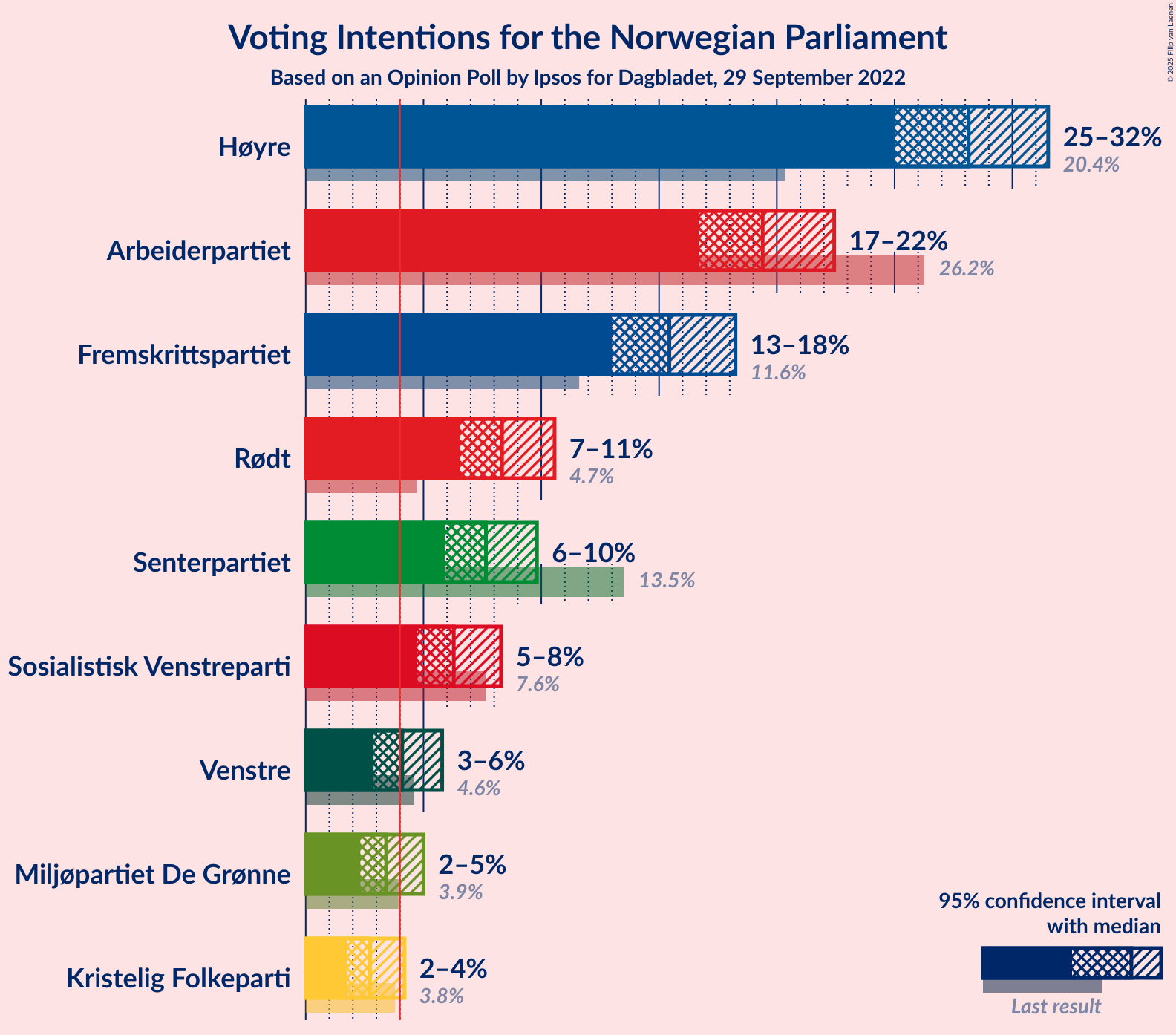 Graph with voting intentions not yet produced