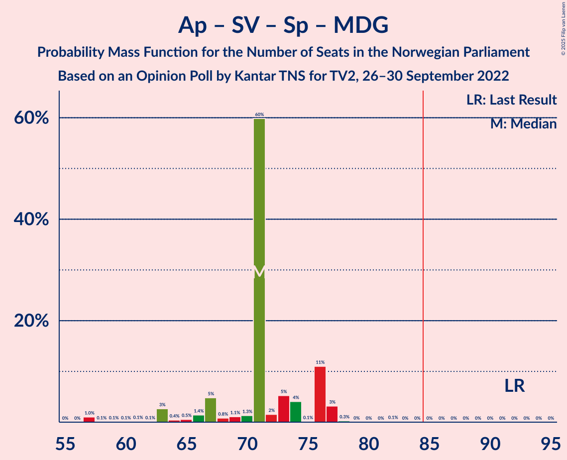 Graph with seats probability mass function not yet produced